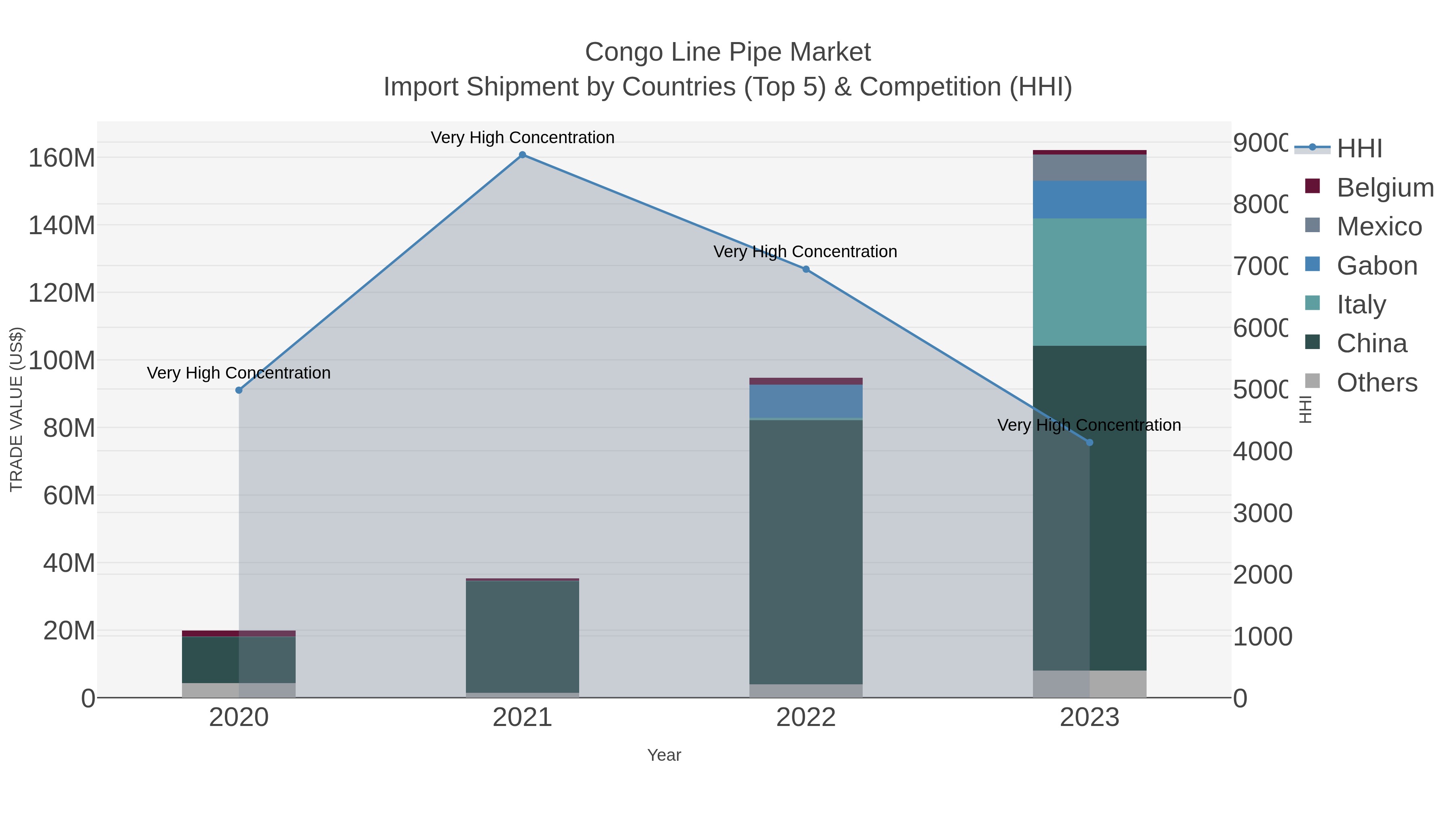 Congo Line Pipe Market Import Shipment by Countries (Top 5) & Competition (HHI)