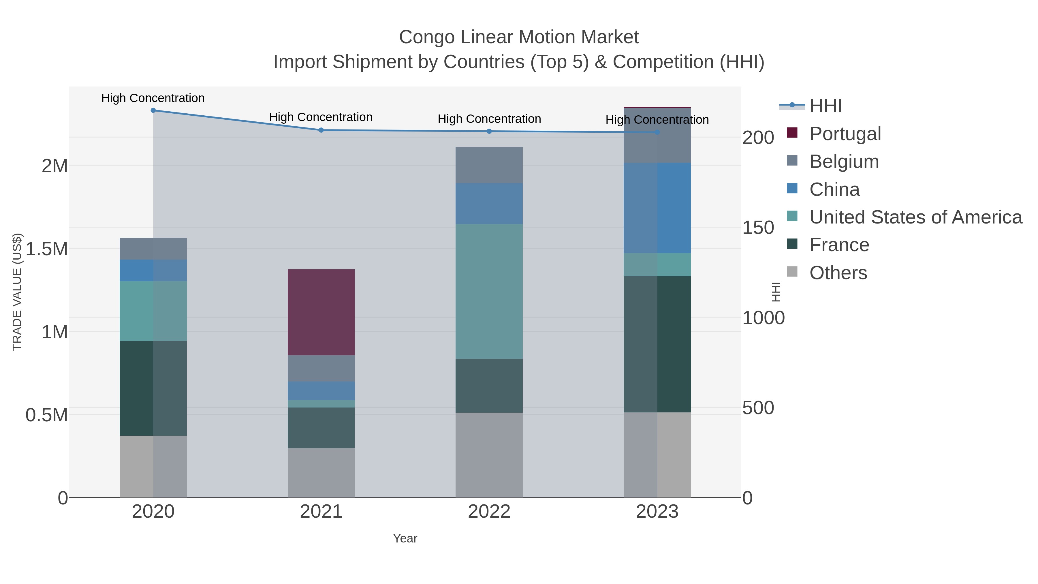 Congo Linear Motion Market Import Shipment by Countries (Top 5) & Competition (HHI)