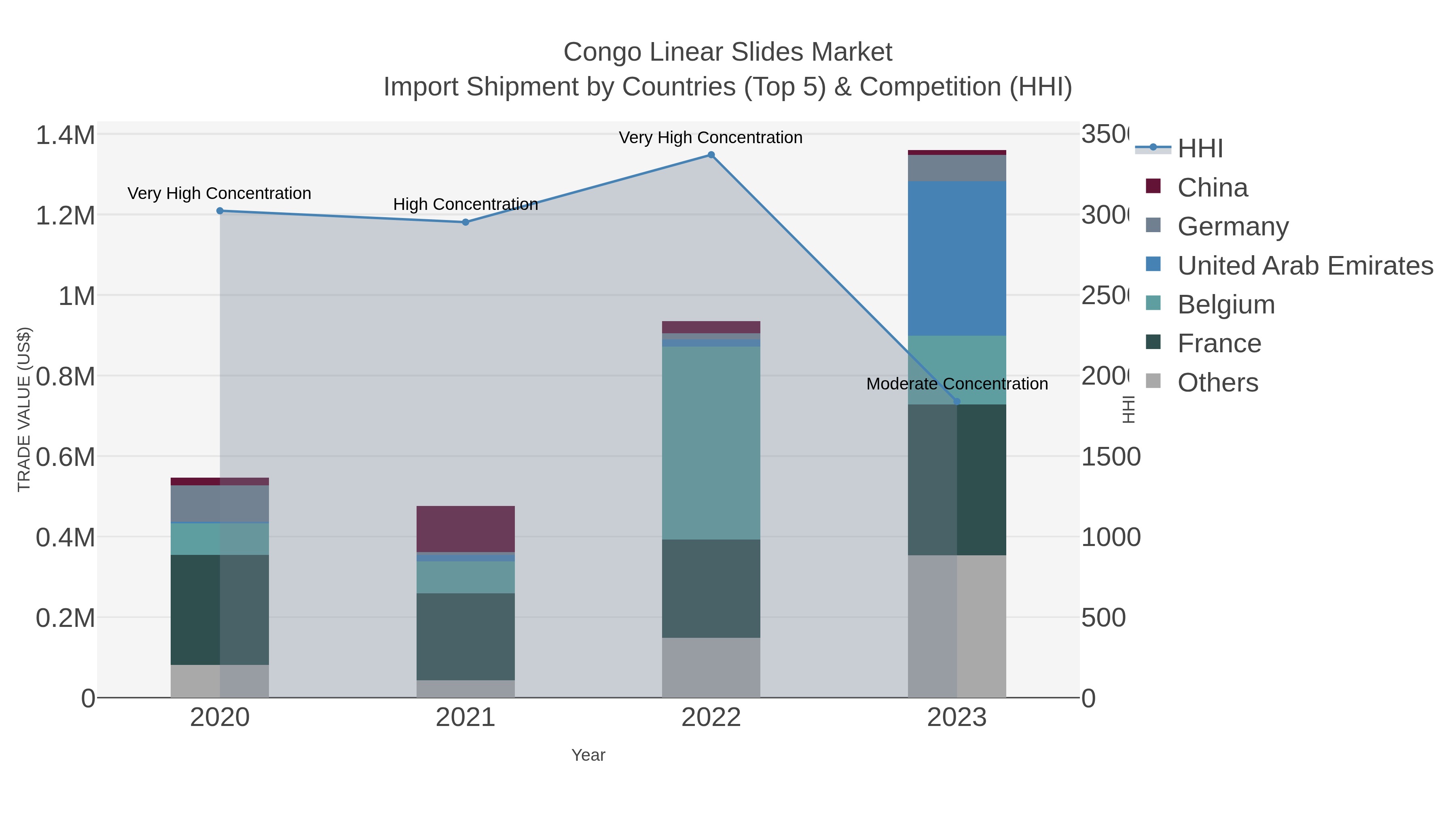 Congo Linear Slides Market Import Shipment by Countries (Top 5) & Competition (HHI)