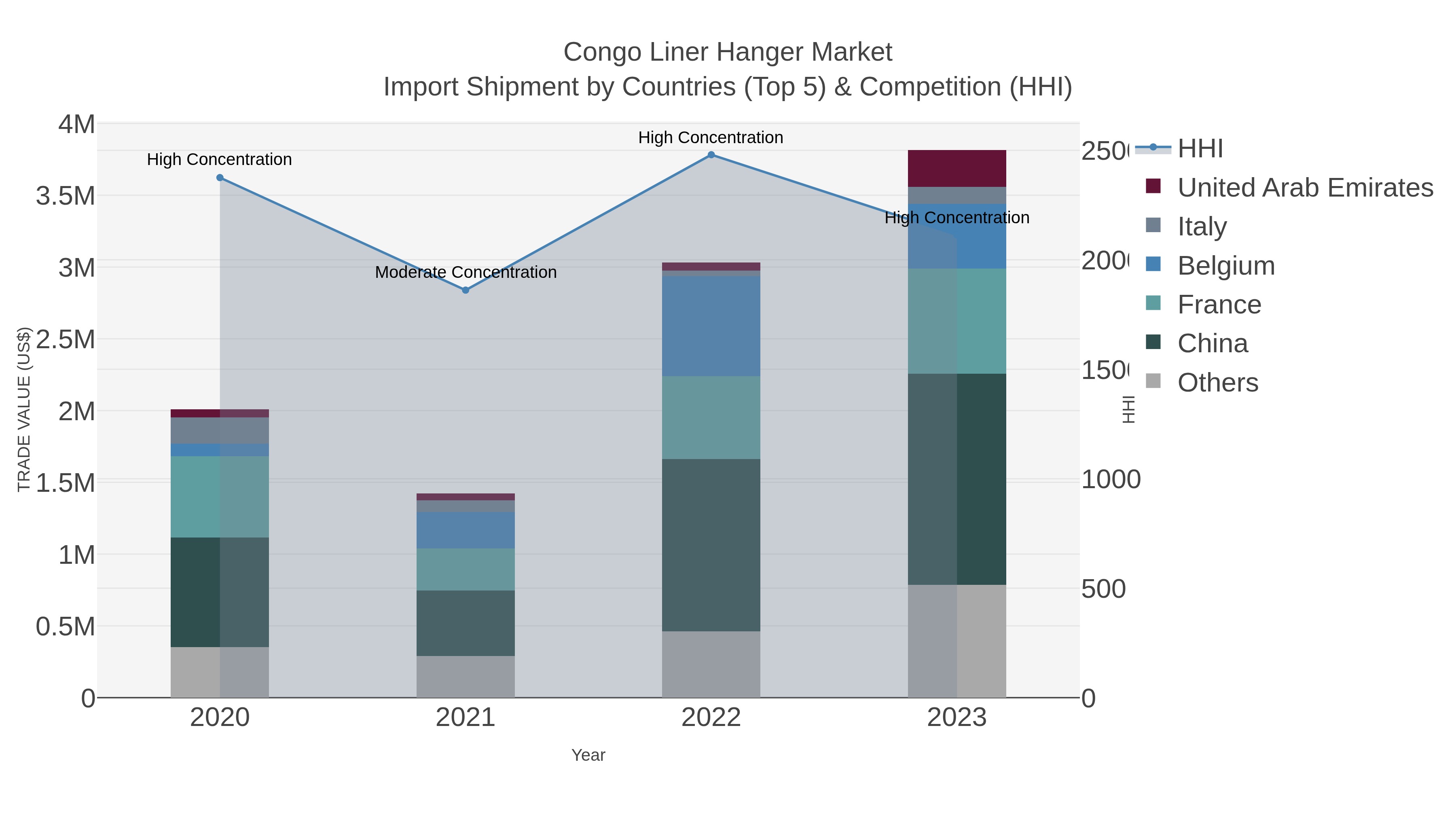 Congo Liner Hanger Market Import Shipment by Countries (Top 5) & Competition (HHI)