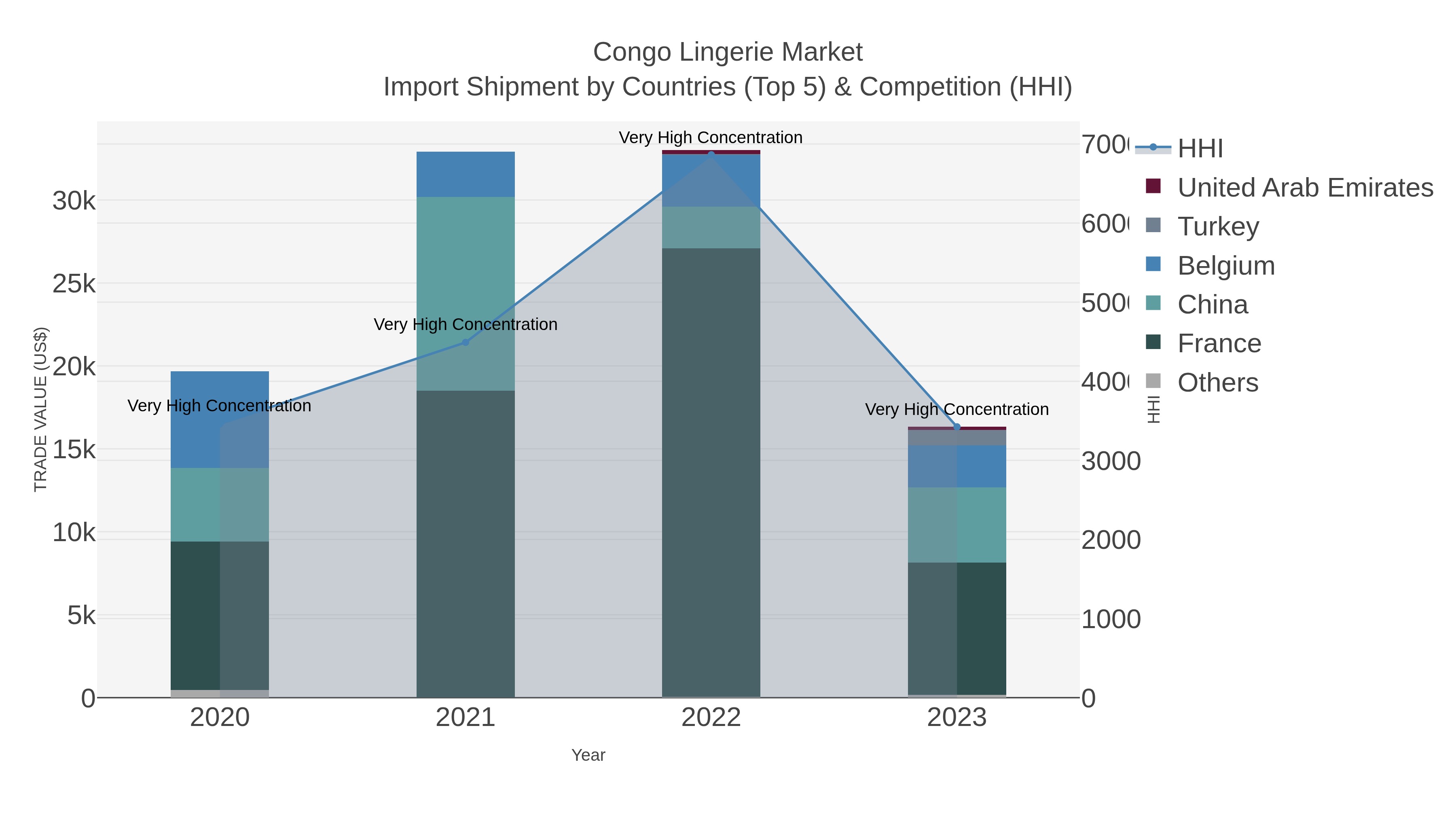 Congo Lingerie Market Import Shipment by Countries (Top 5) & Competition (HHI)