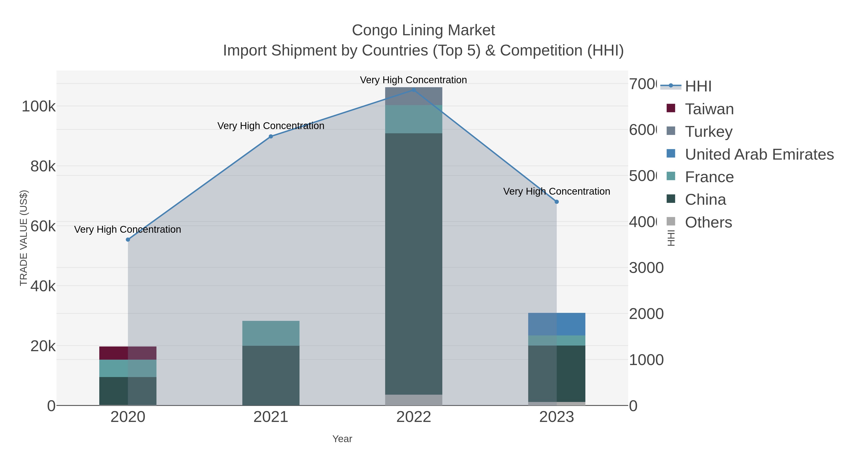 Congo Lining Market Import Shipment by Countries (Top 5) & Competition (HHI)