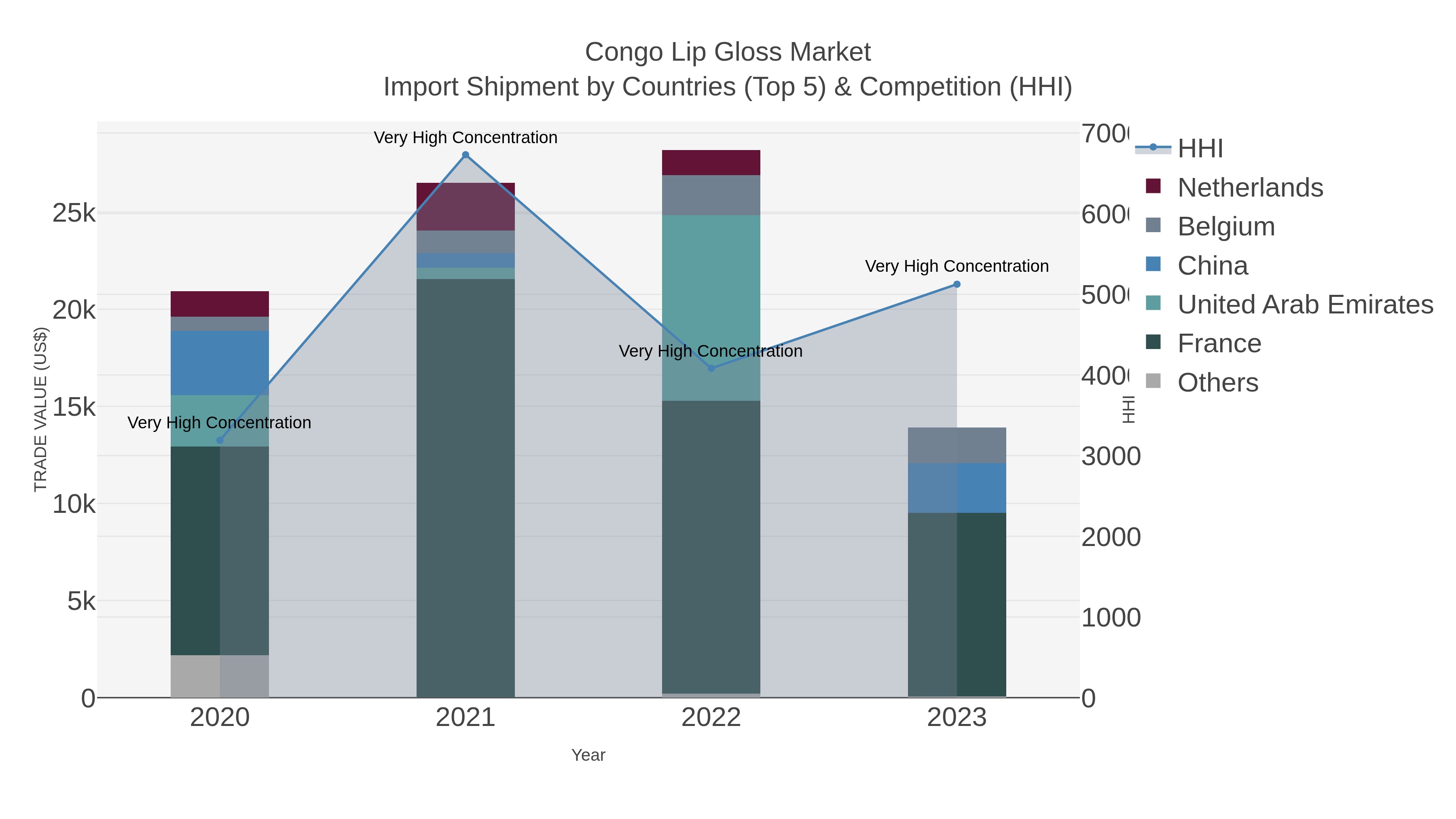 Congo Lip Gloss Market Import Shipment by Countries (Top 5) & Competition (HHI)