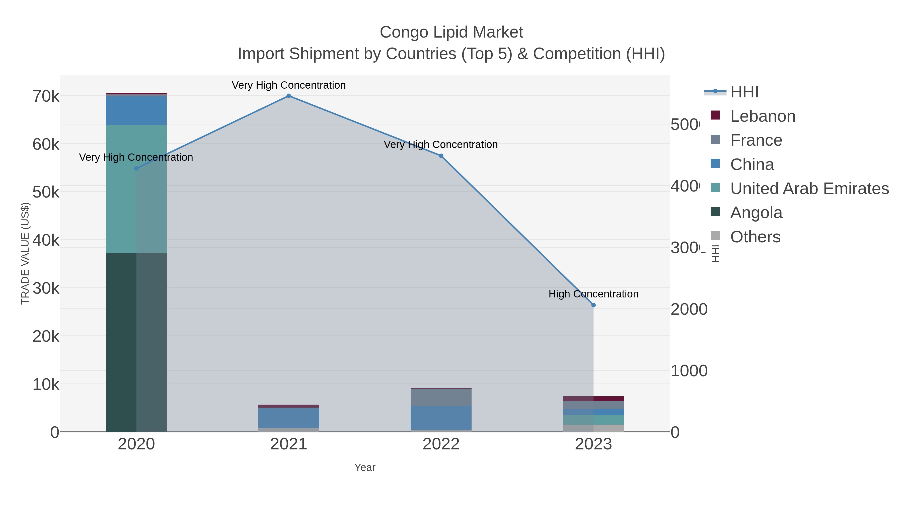 Congo Lipid Market Import Shipment by Countries (Top 5) & Competition (HHI)
