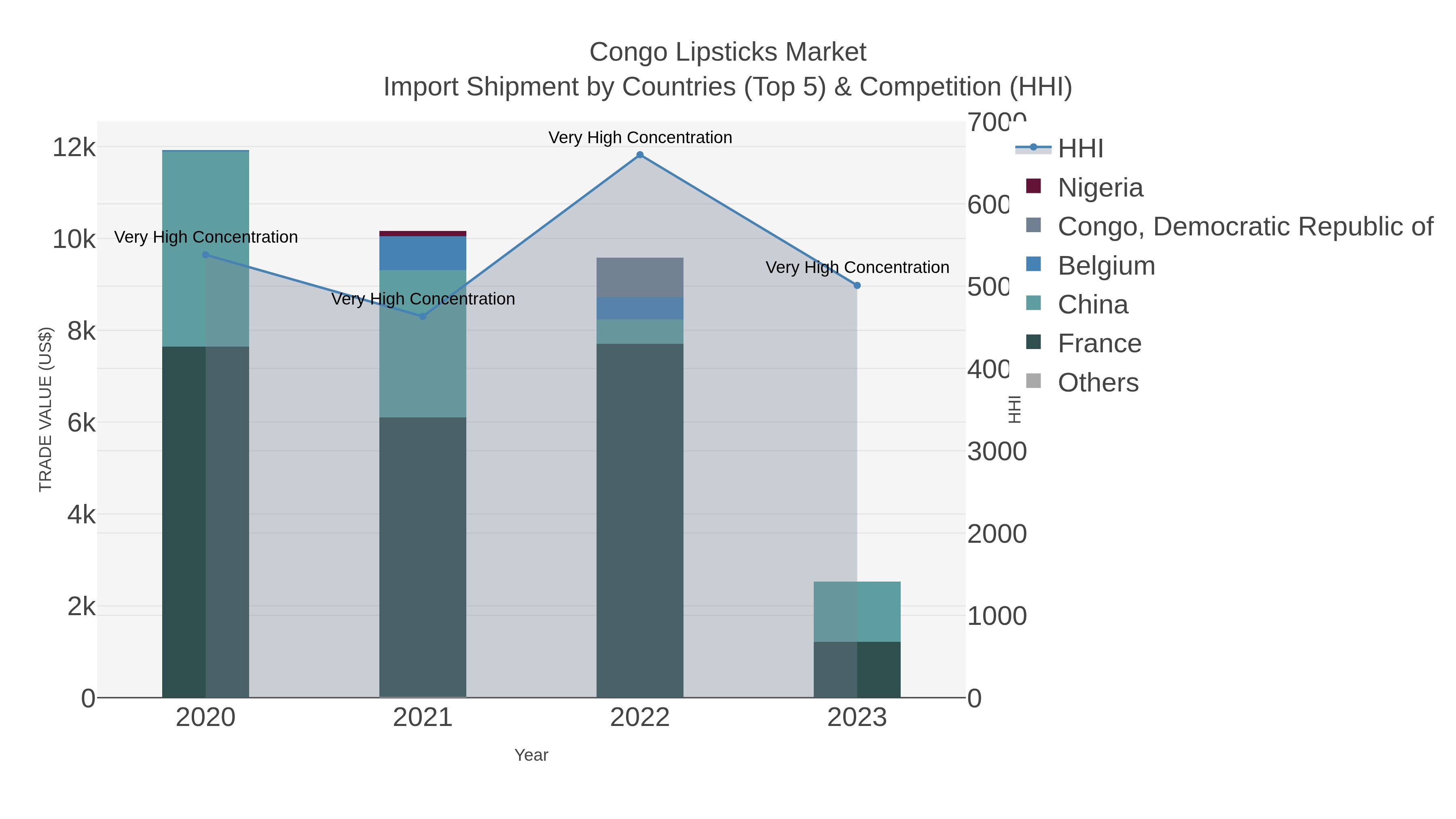 Congo Lipsticks Market Import Shipment by Countries (Top 5) & Competition (HHI)