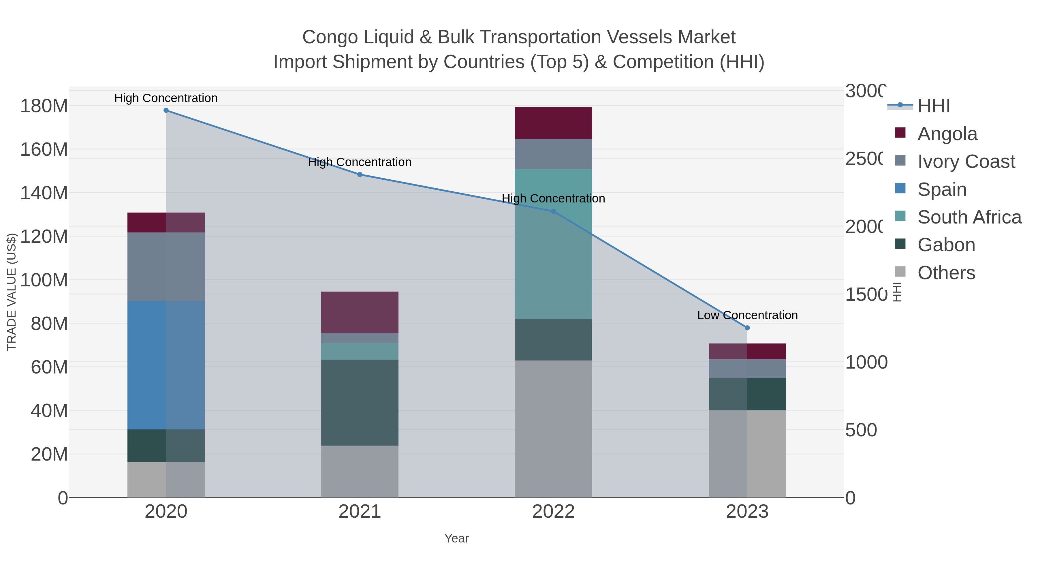 Congo Liquid & Bulk Transportation Vessels Market Import Shipment by Countries (Top 5) & Competition (HHI)