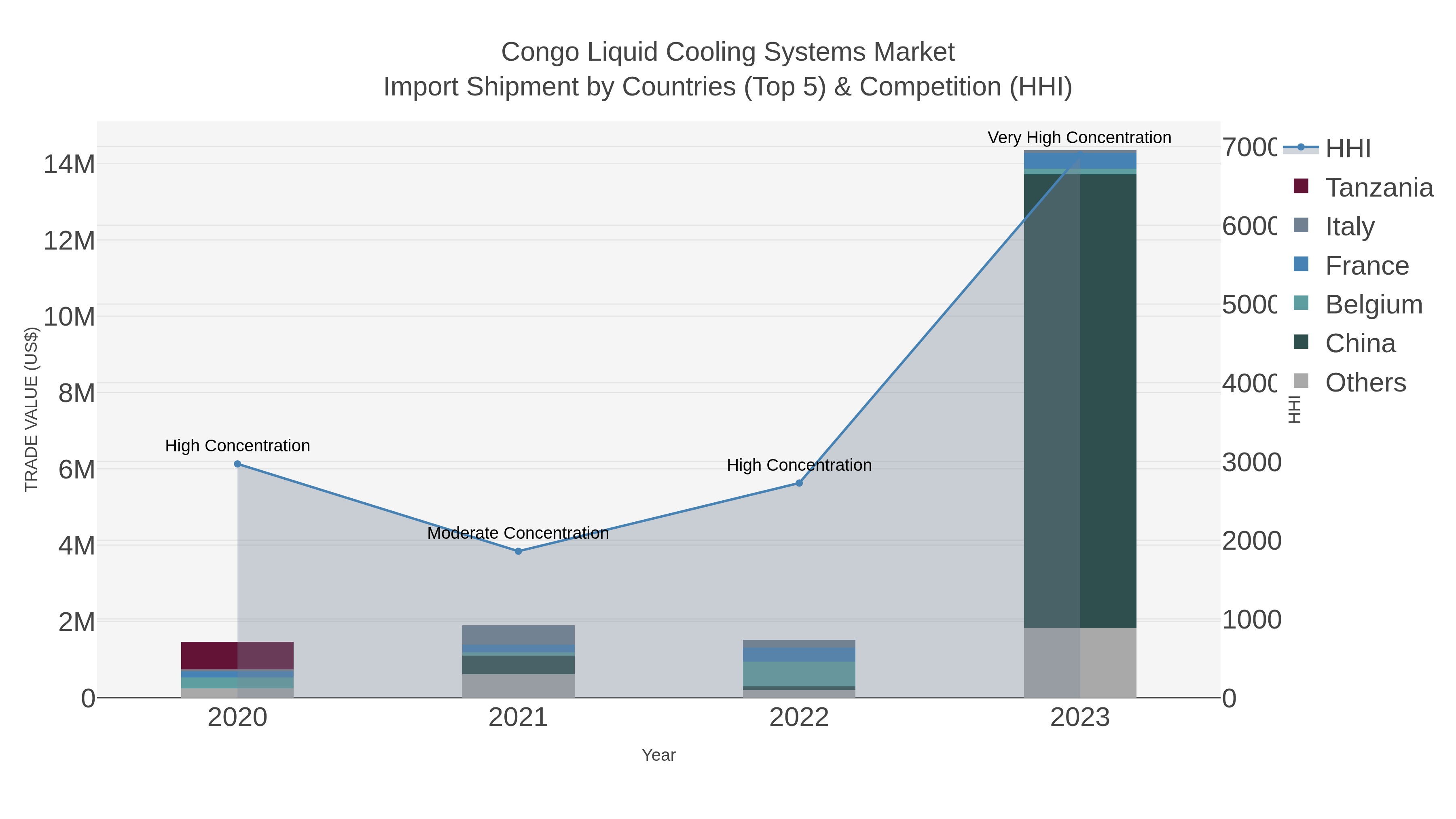 Congo Liquid Cooling Systems Market Import Shipment by Countries (Top 5) & Competition (HHI)