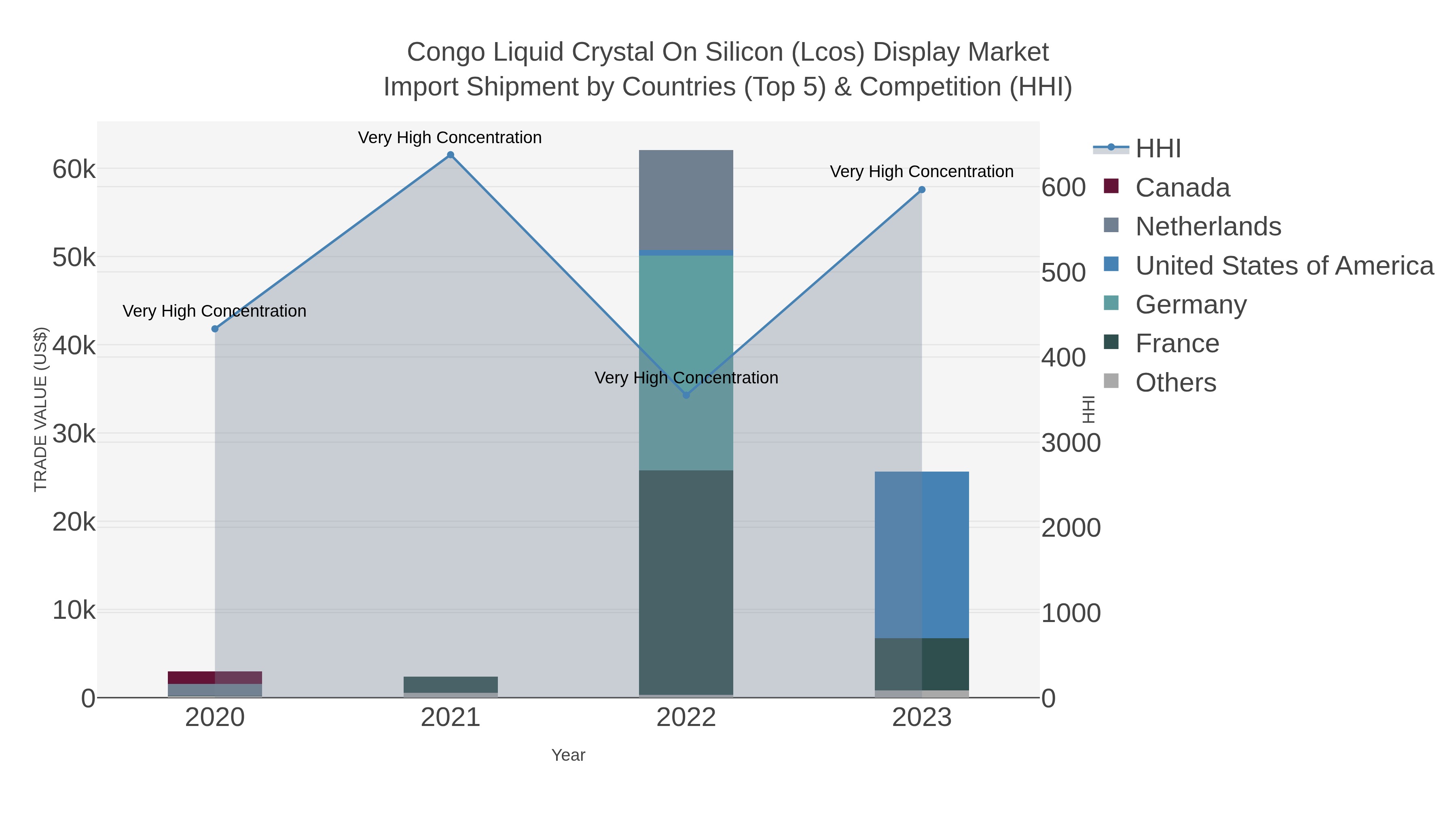 Congo Liquid Crystal On Silicon (lcos) Display Market Import Shipment by Countries (Top 5) & Competition (HHI)