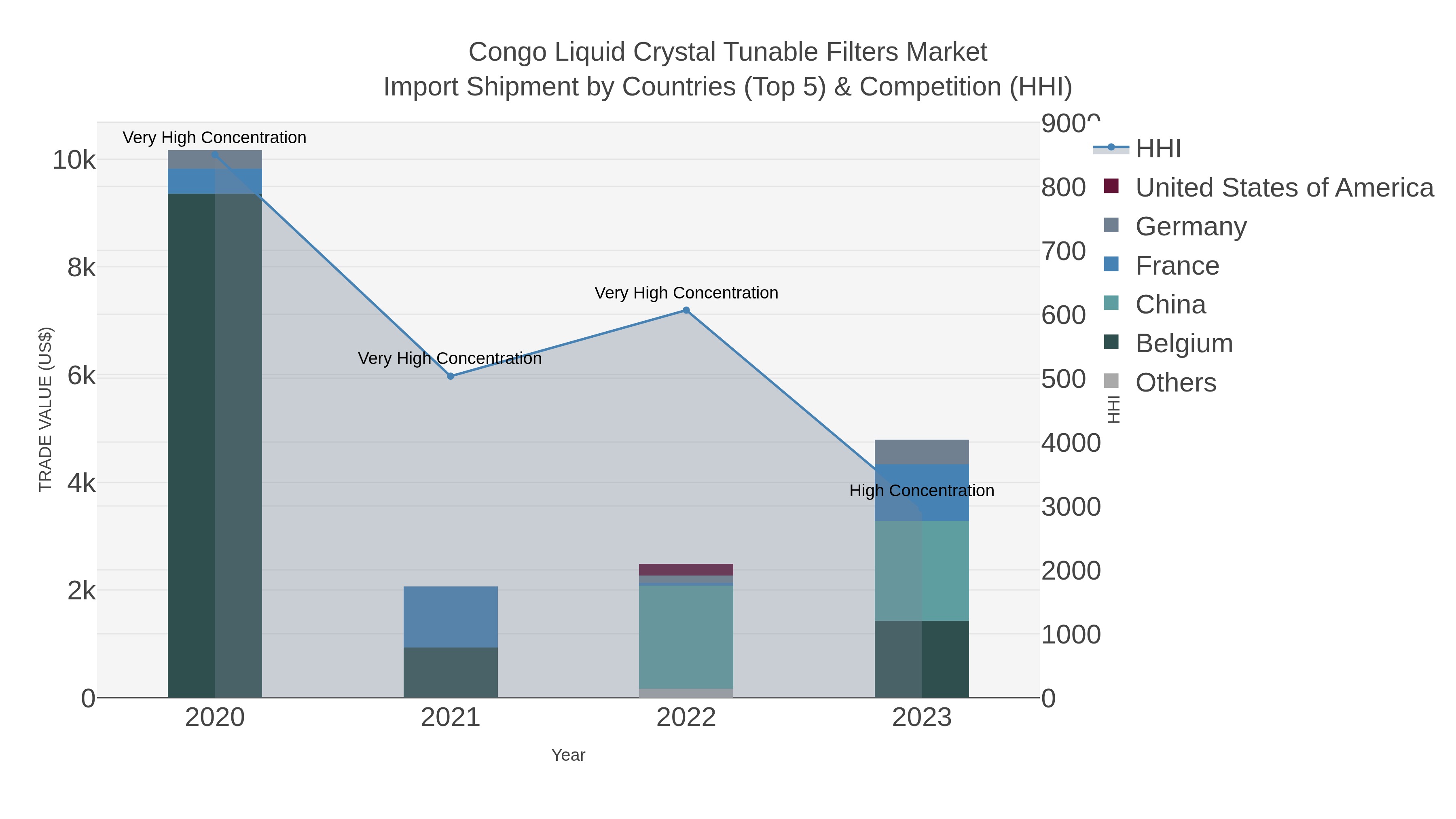 Congo Liquid Crystal Tunable Filters Market Import Shipment by Countries (Top 5) & Competition (HHI)