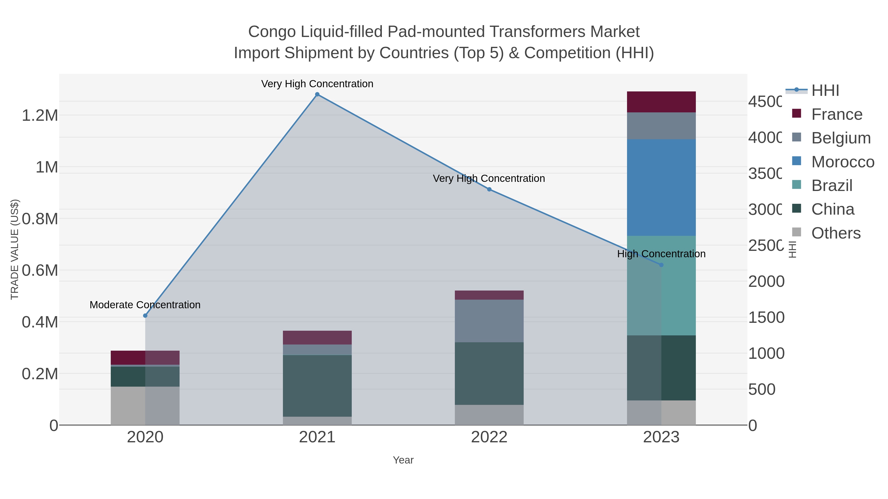 Congo Liquid-filled Pad-mounted Transformers Market Import Shipment by Countries (Top 5) & Competition (HHI)