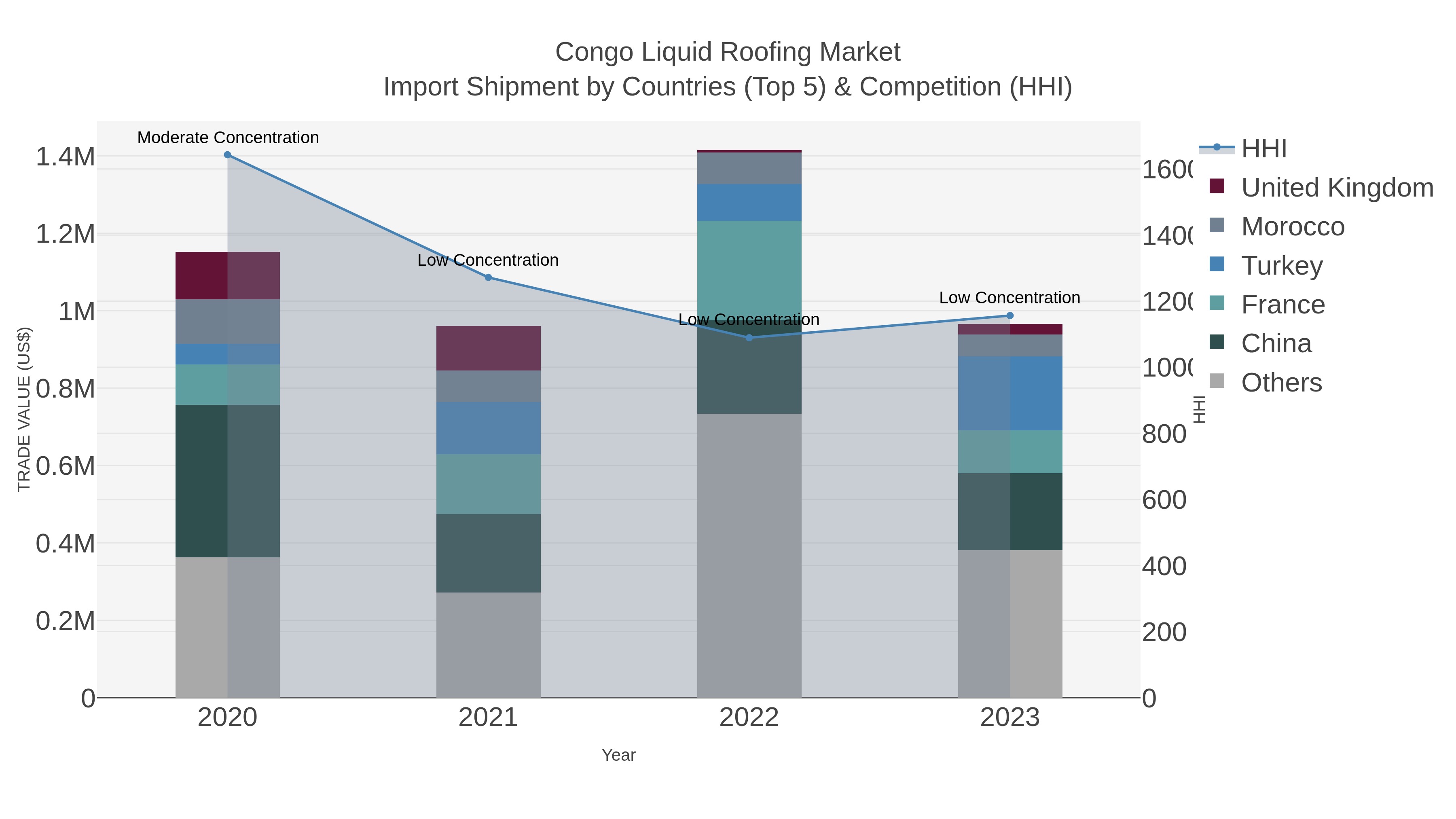 Congo Liquid Roofing Market Import Shipment by Countries (Top 5) & Competition (HHI)