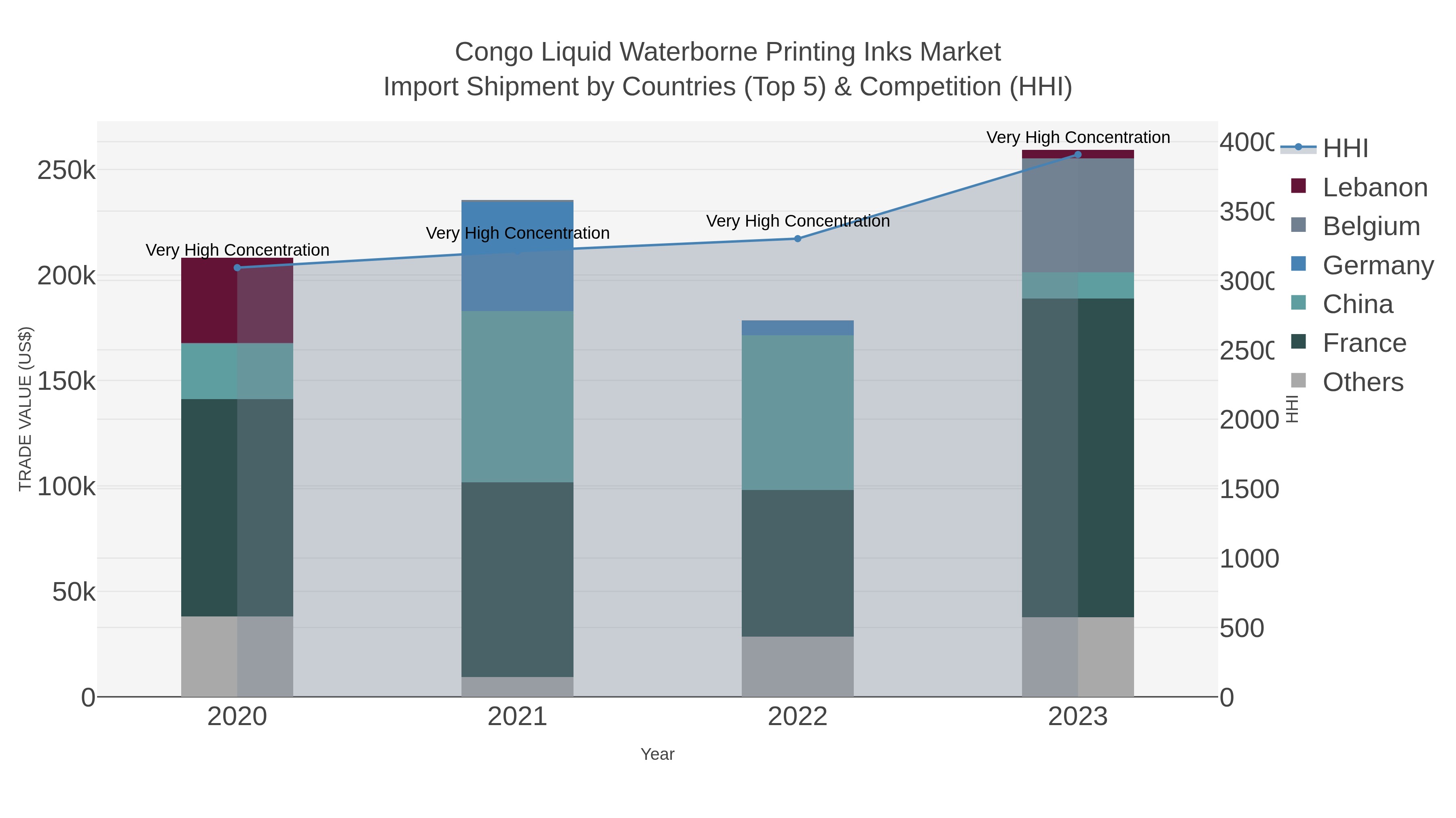 Congo Liquid Waterborne Printing Inks Market Import Shipment by Countries (Top 5) & Competition (HHI)