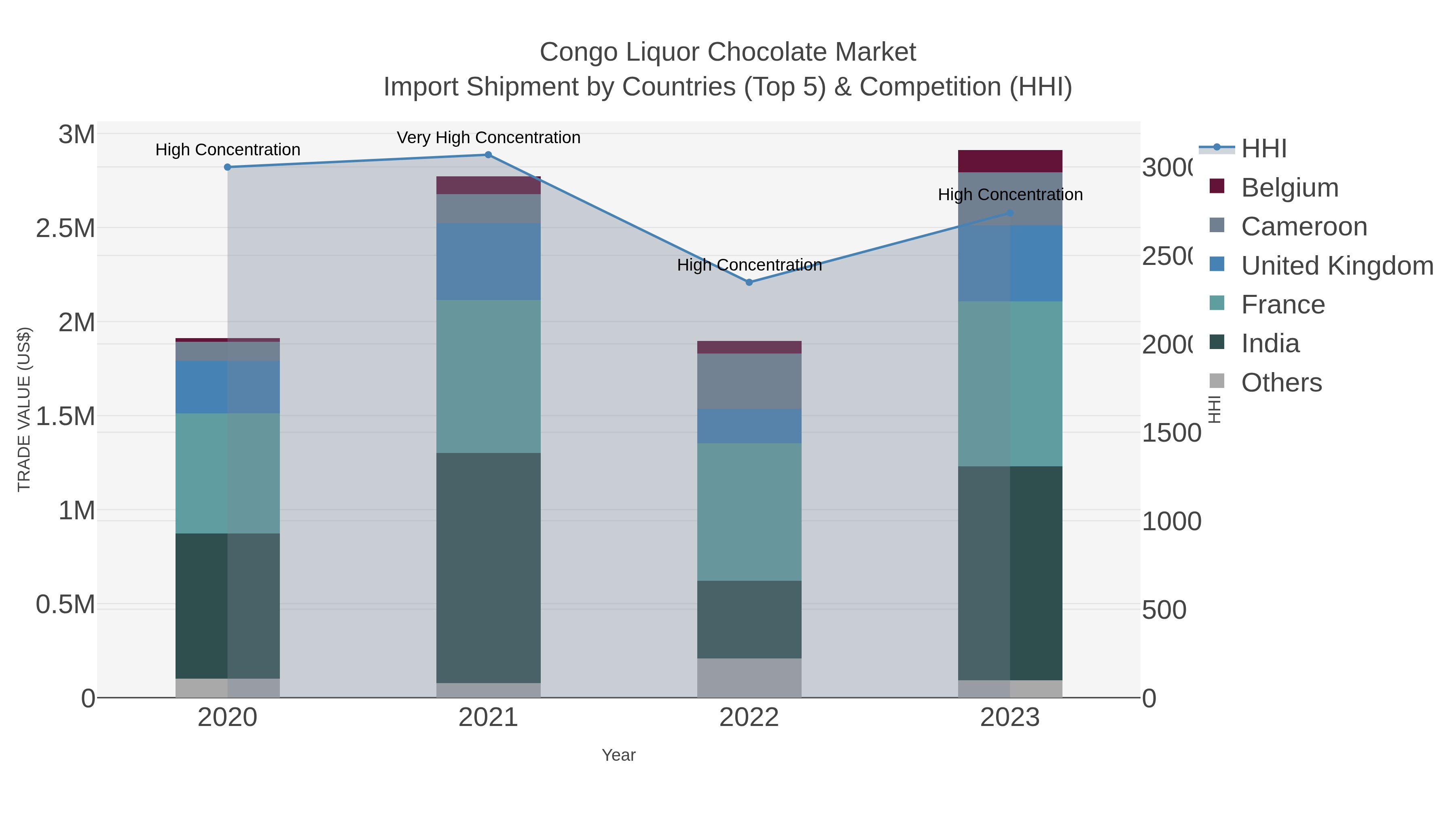 Congo Liquor Chocolate Market Import Shipment by Countries (Top 5) & Competition (HHI)