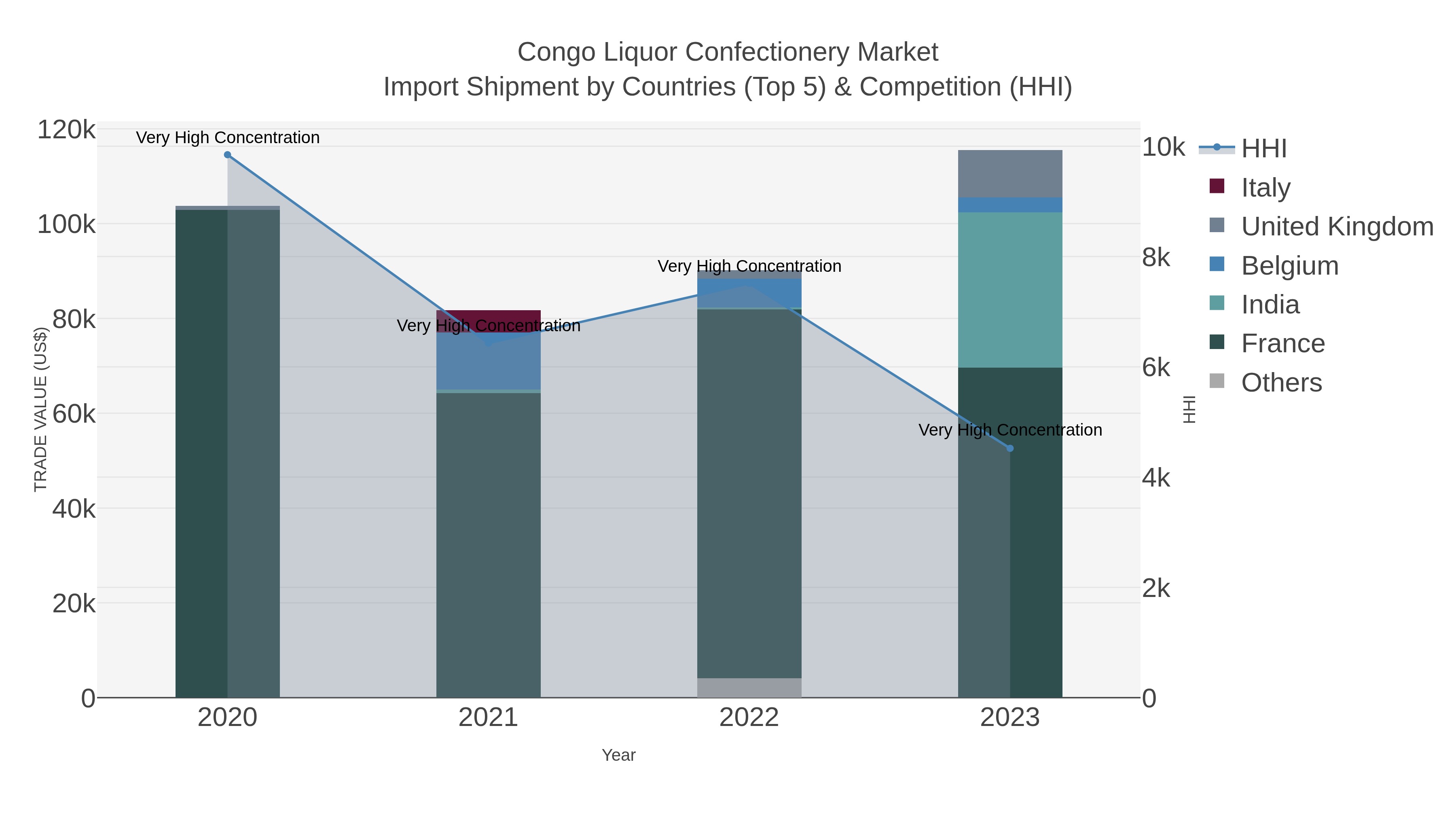 Congo Liquor Confectionery Market Import Shipment by Countries (Top 5) & Competition (HHI)