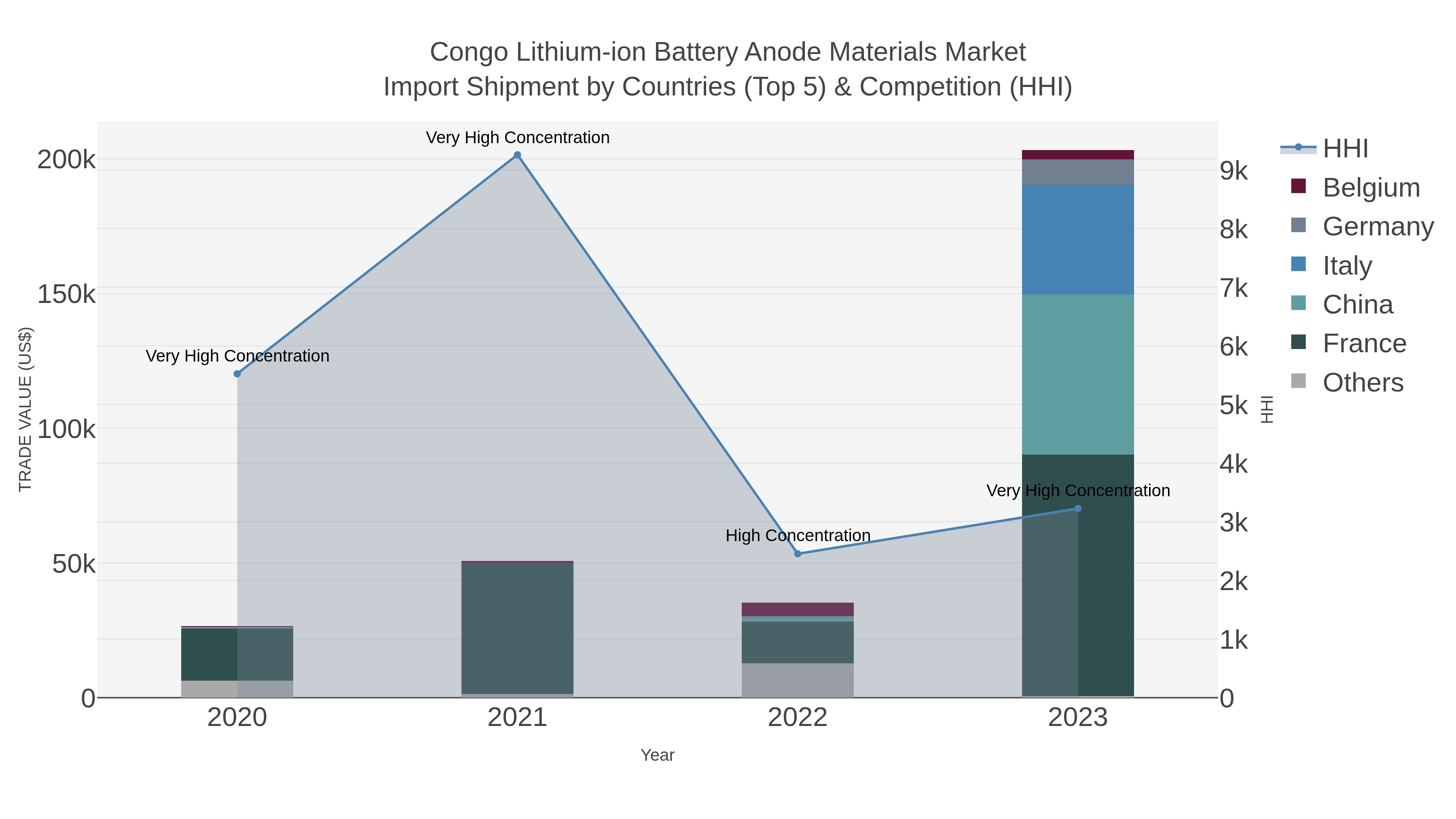 Congo Lithium-ion Battery Anode Materials Market Import Shipment by Countries (Top 5) & Competition (HHI)