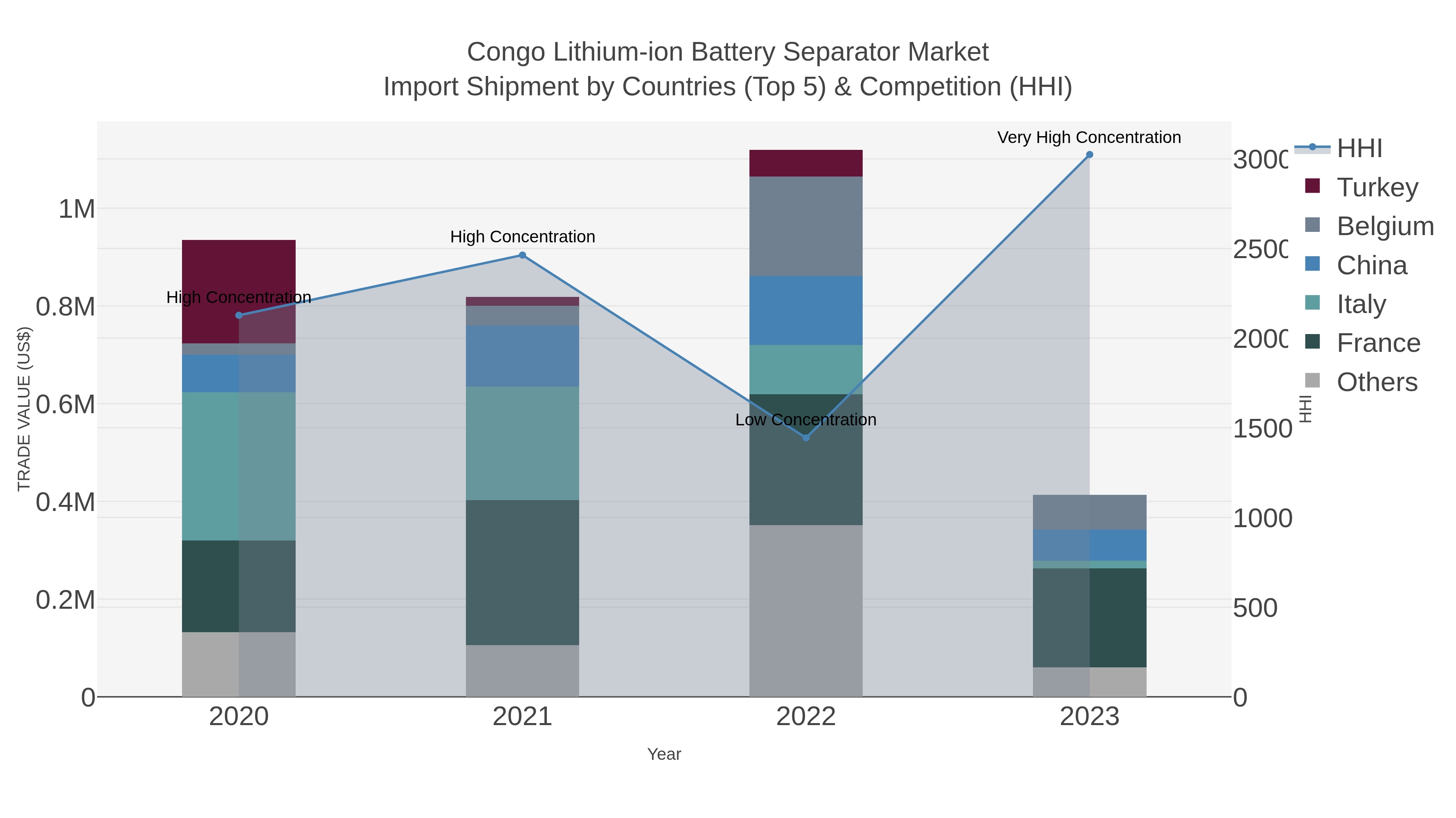 Congo Lithium-ion Battery Separator Market Import Shipment by Countries (Top 5) & Competition (HHI)