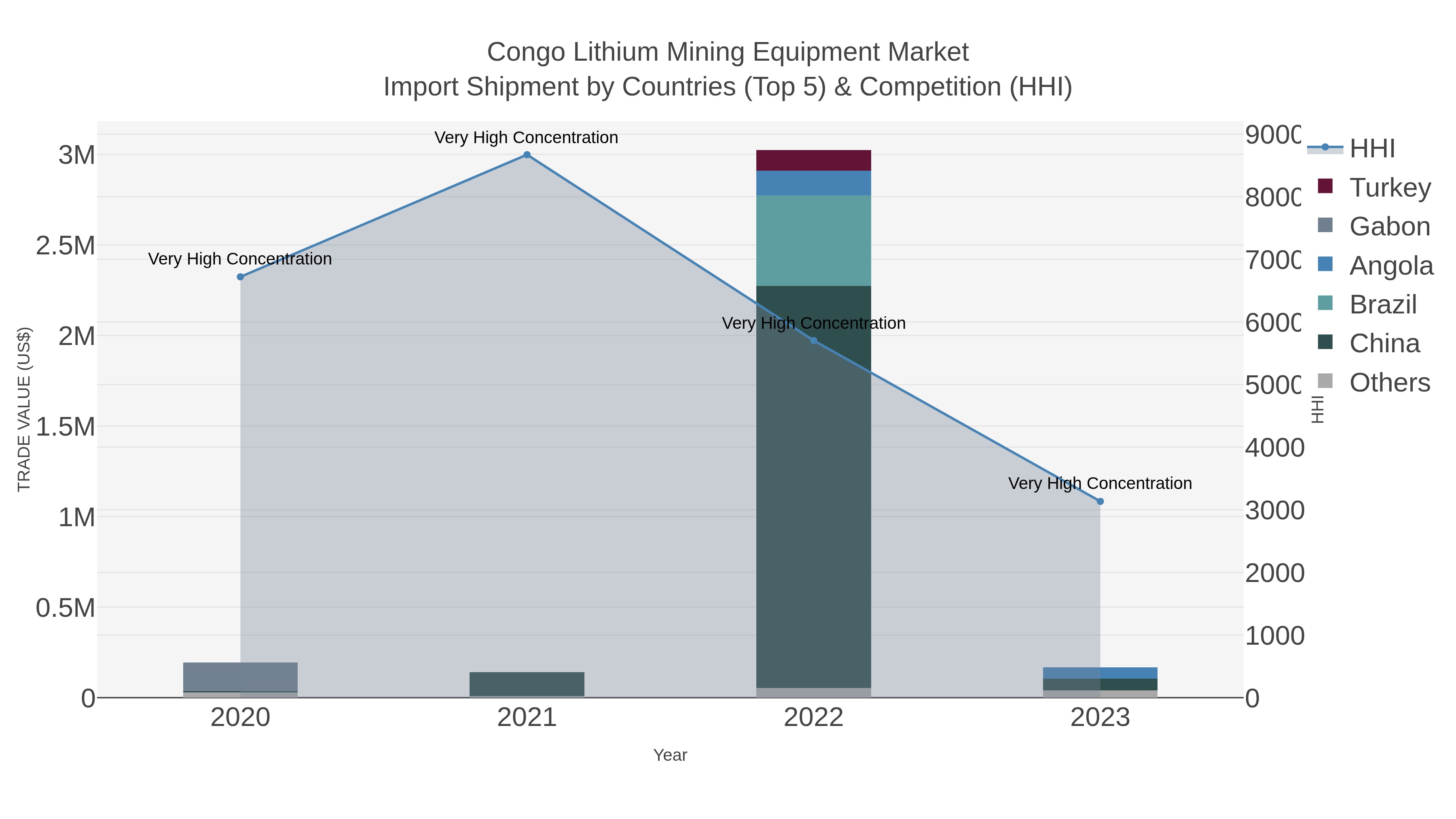 Congo Lithium Mining Equipment Market Import Shipment by Countries (Top 5) & Competition (HHI)
