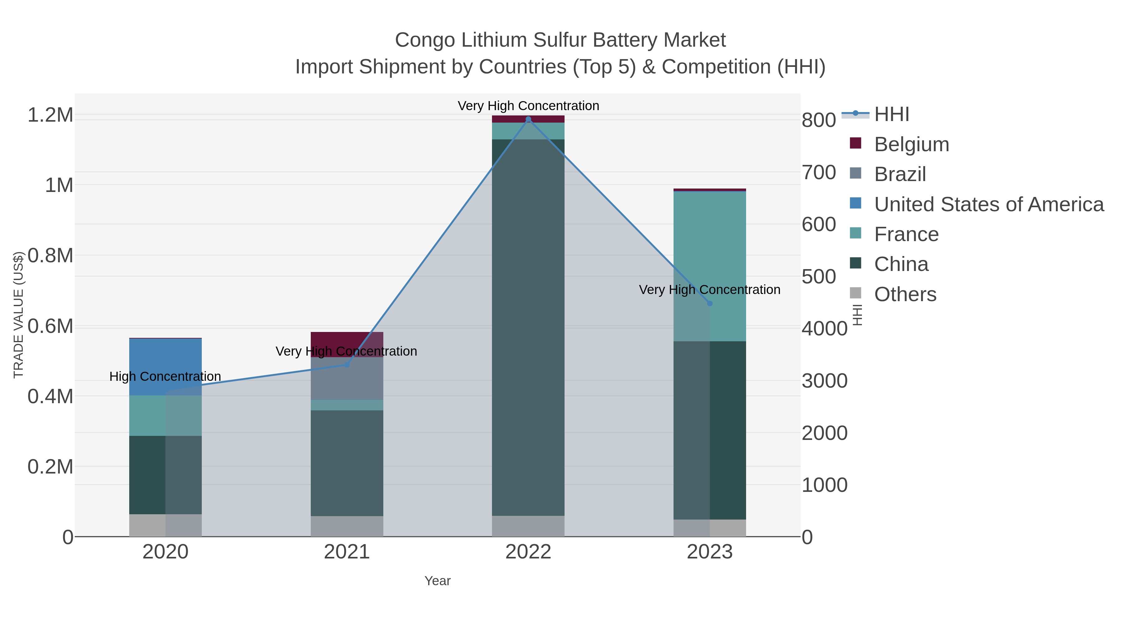 Congo Lithium Sulfur Battery Market Import Shipment by Countries (Top 5) & Competition (HHI)