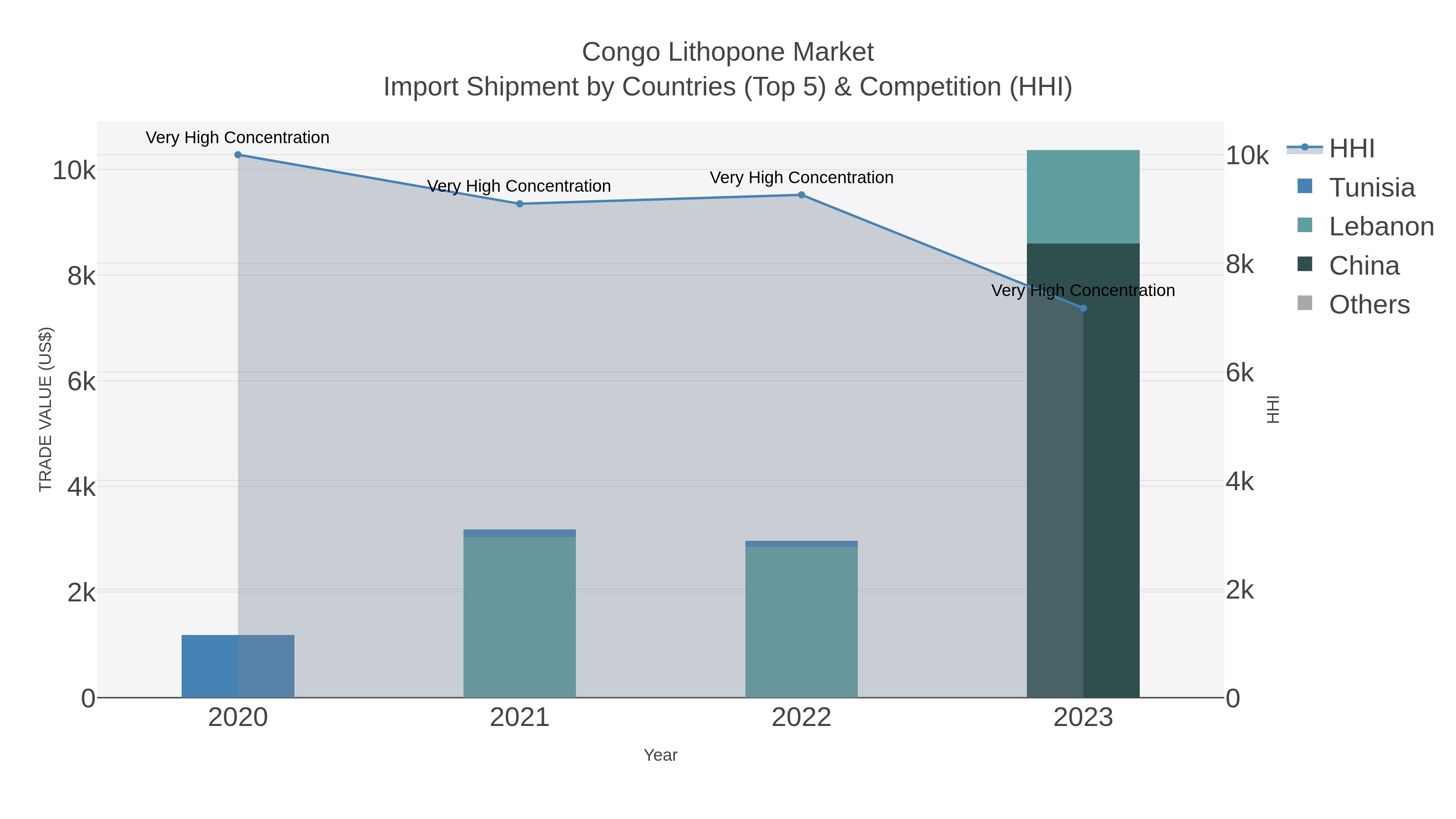 Congo Lithopone Market Import Shipment by Countries (Top 5) & Competition (HHI)