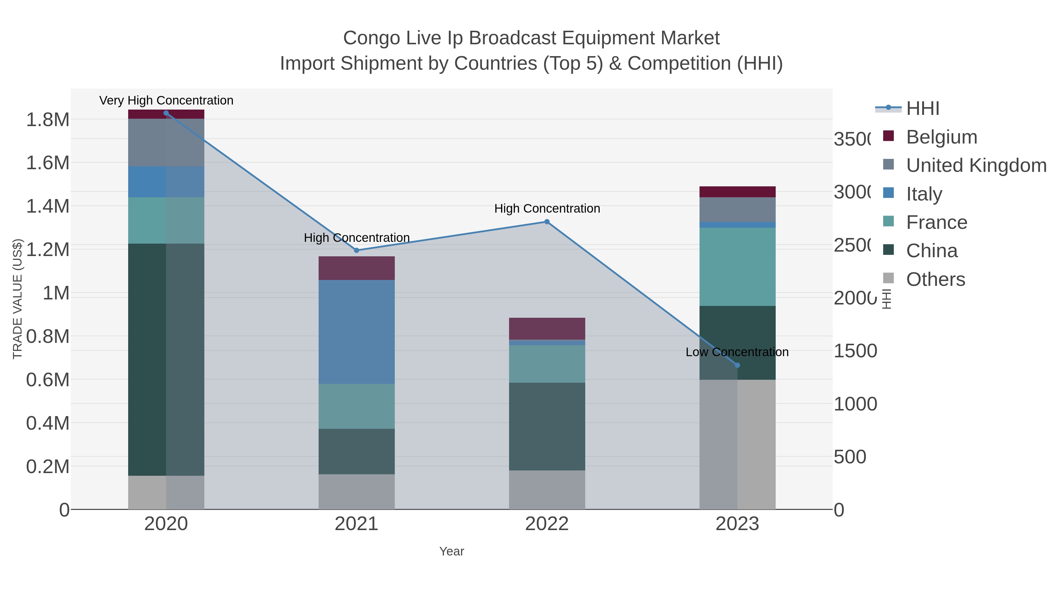 Congo Live Ip Broadcast Equipment Market Import Shipment by Countries (Top 5) & Competition (HHI)