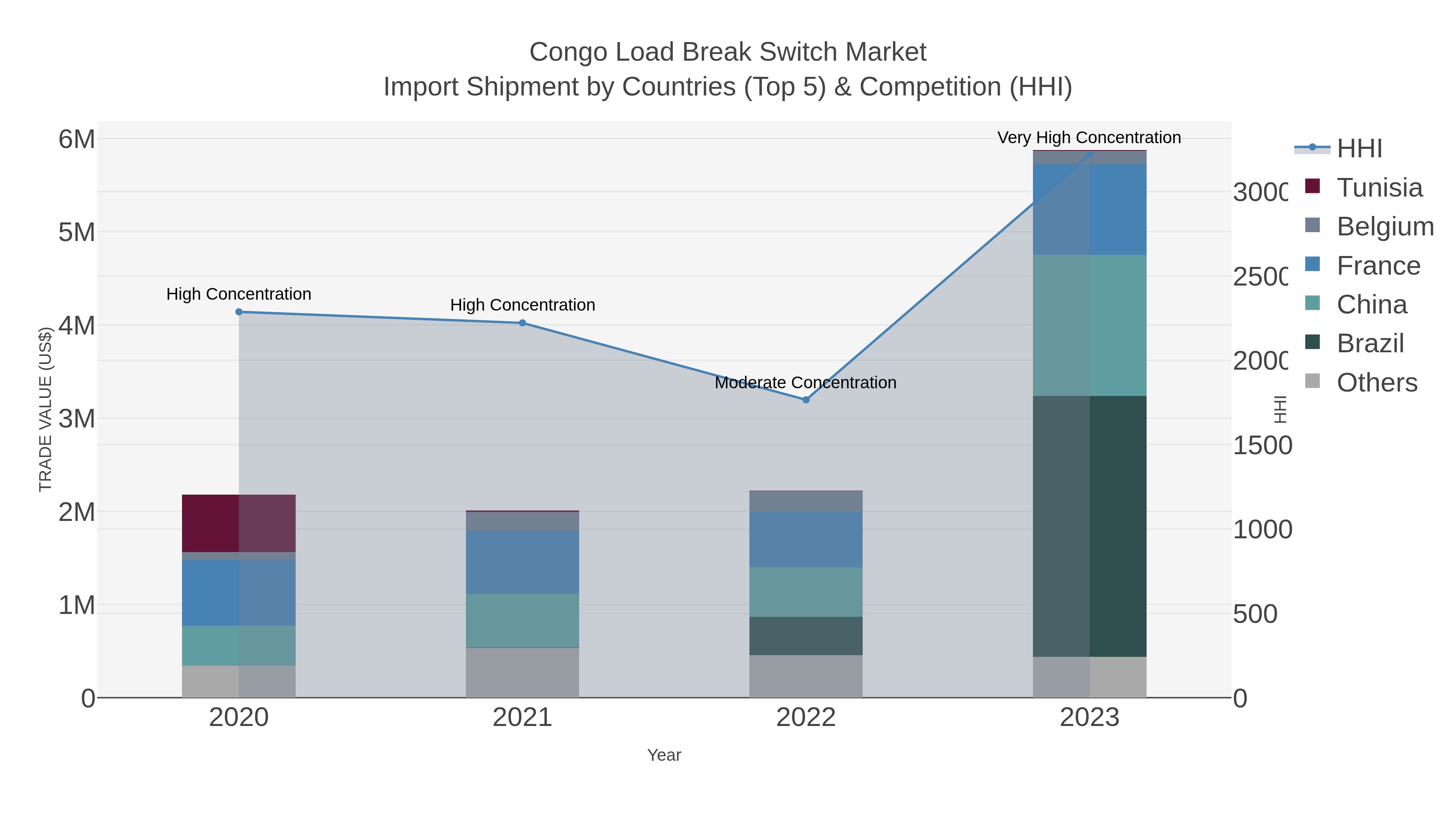 Congo Load Break Switch Market Import Shipment by Countries (Top 5) & Competition (HHI)
