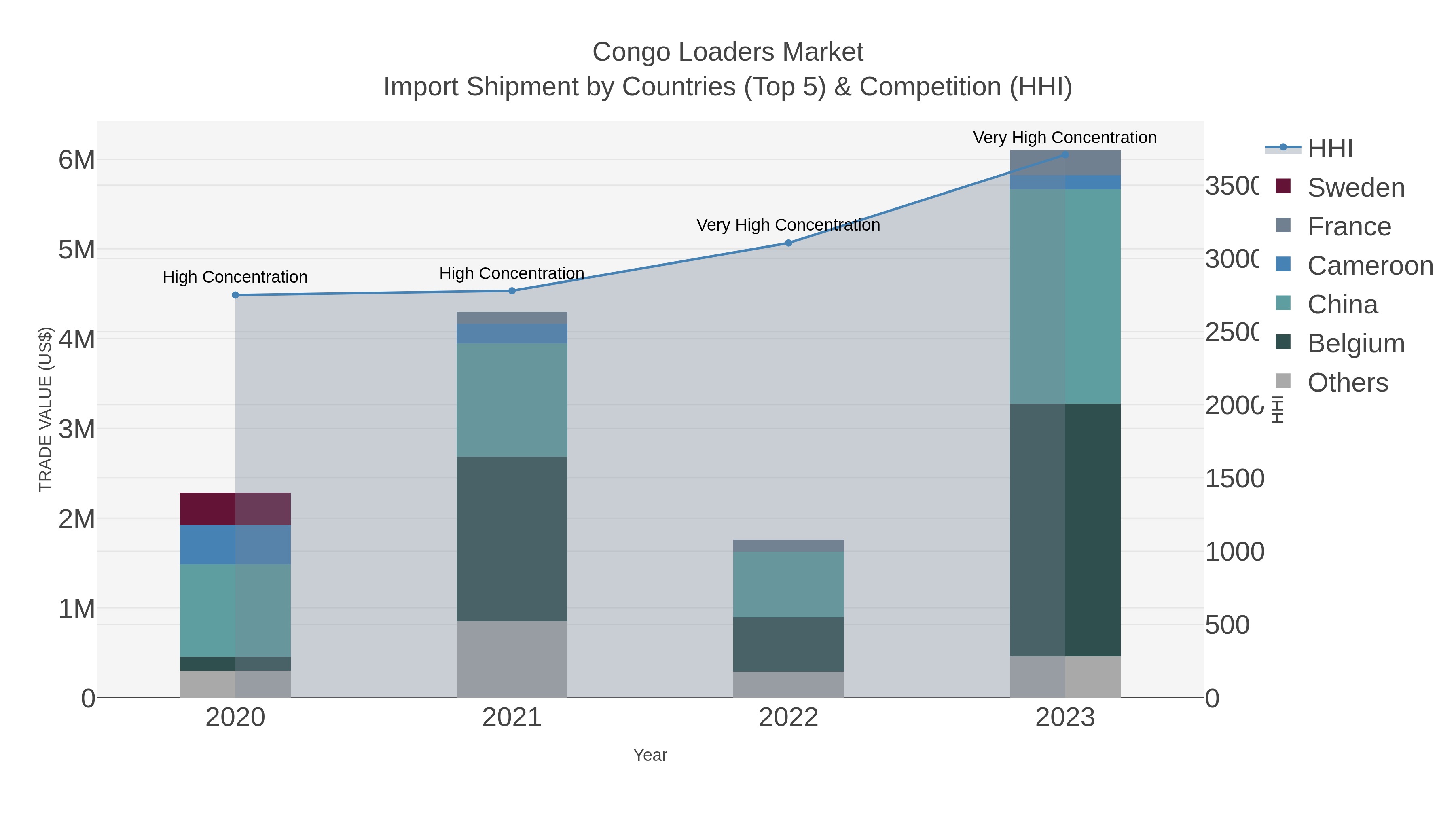 Congo Loaders Market Import Shipment by Countries (Top 5) & Competition (HHI)