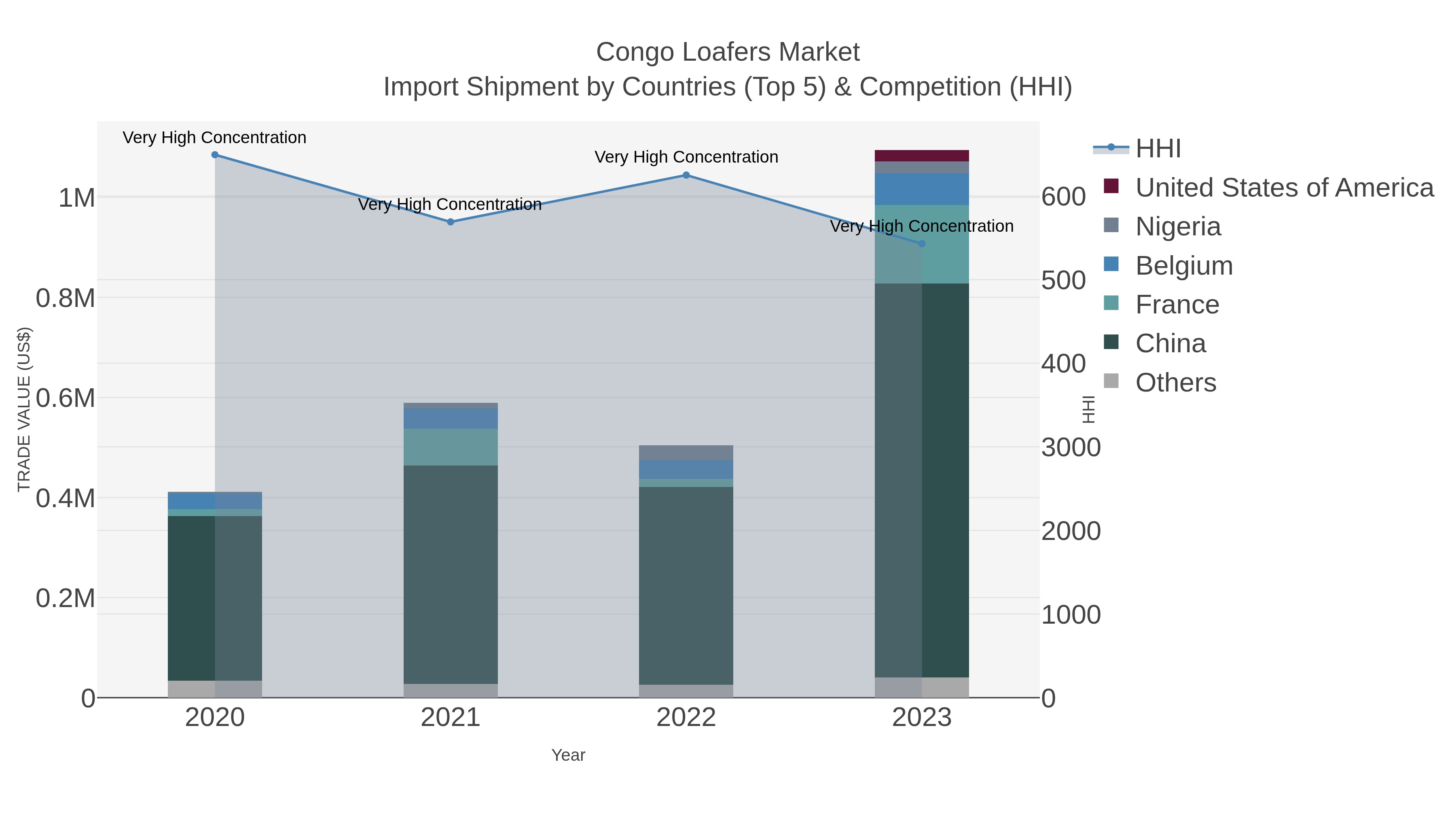 Congo Loafers Market Import Shipment by Countries (Top 5) & Competition (HHI)