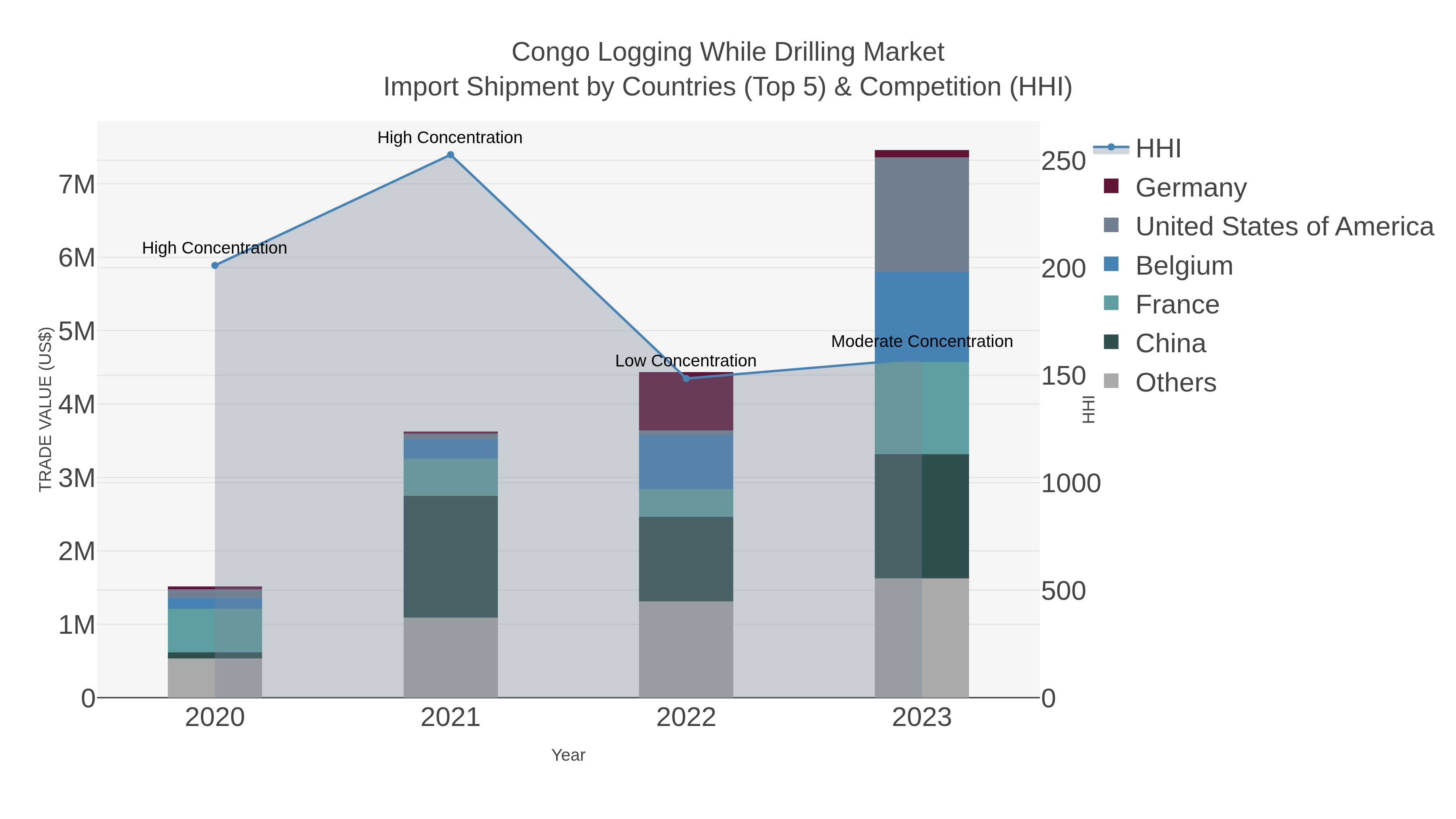 Congo Logging While Drilling Market Import Shipment by Countries (Top 5) & Competition (HHI)