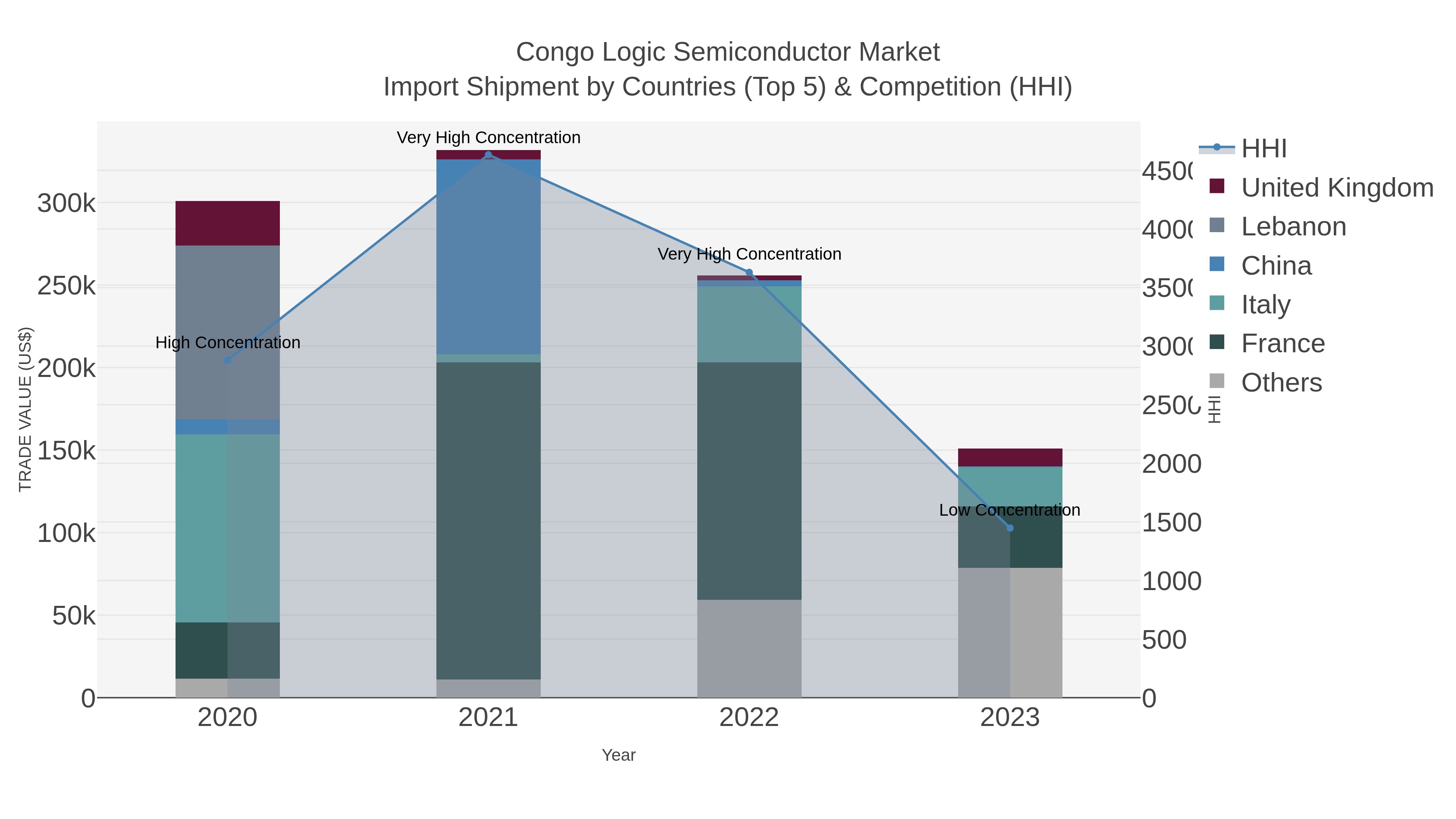 Congo Logic Semiconductor Market Import Shipment by Countries (Top 5) & Competition (HHI)