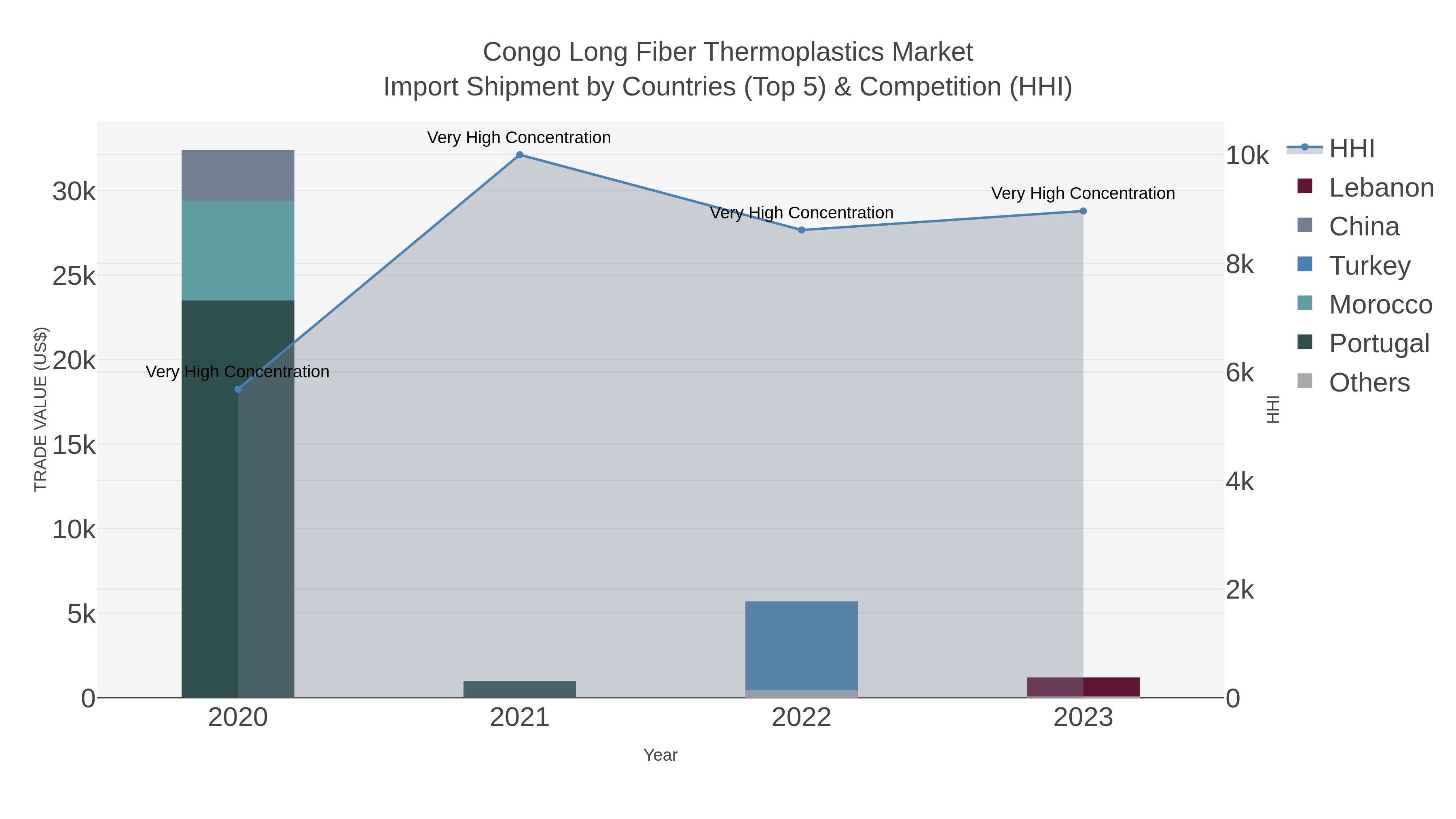 Congo Long Fiber Thermoplastics Market Import Shipment by Countries (Top 5) & Competition (HHI)