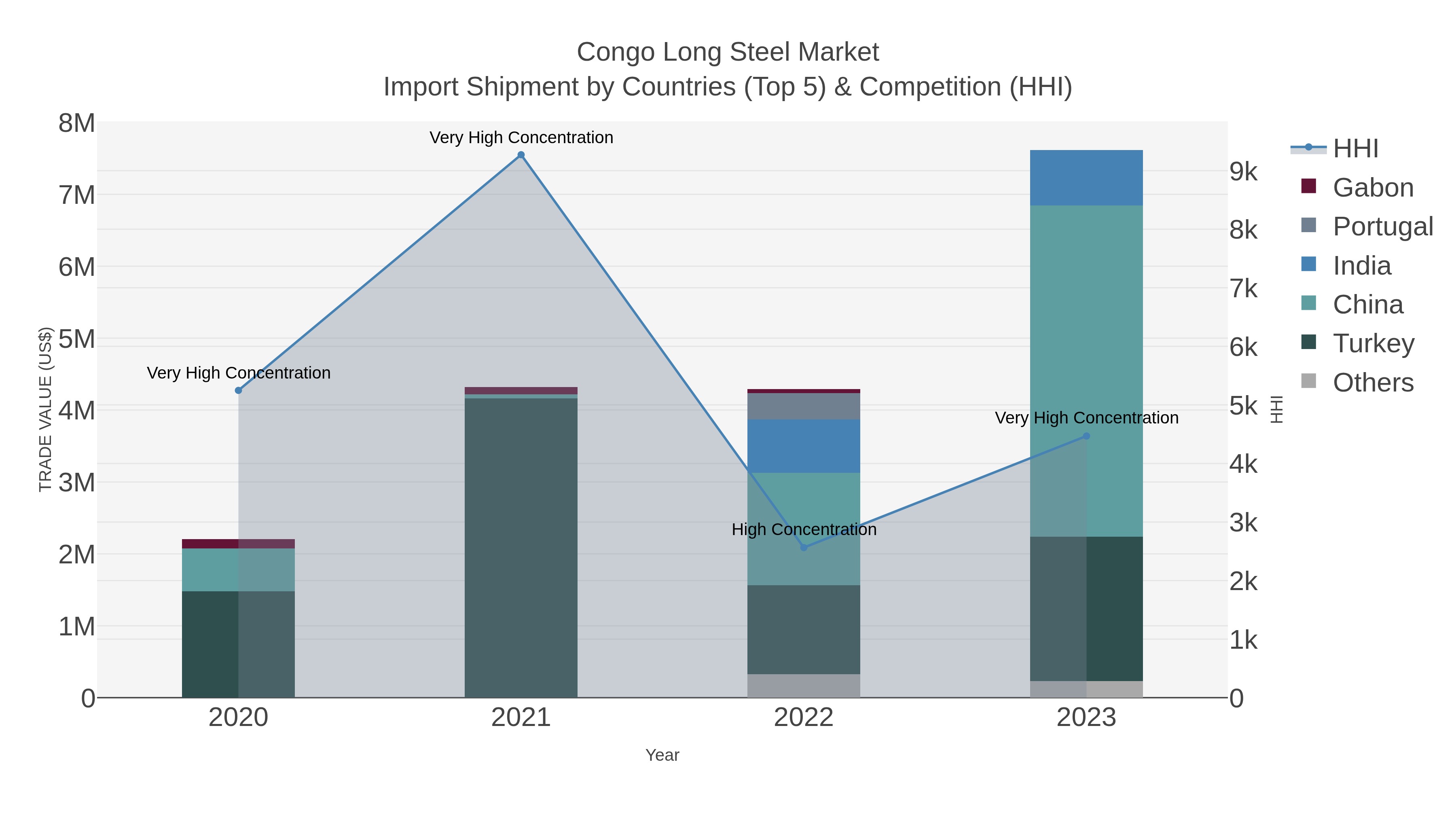 Congo Long Steel Market Import Shipment by Countries (Top 5) & Competition (HHI)