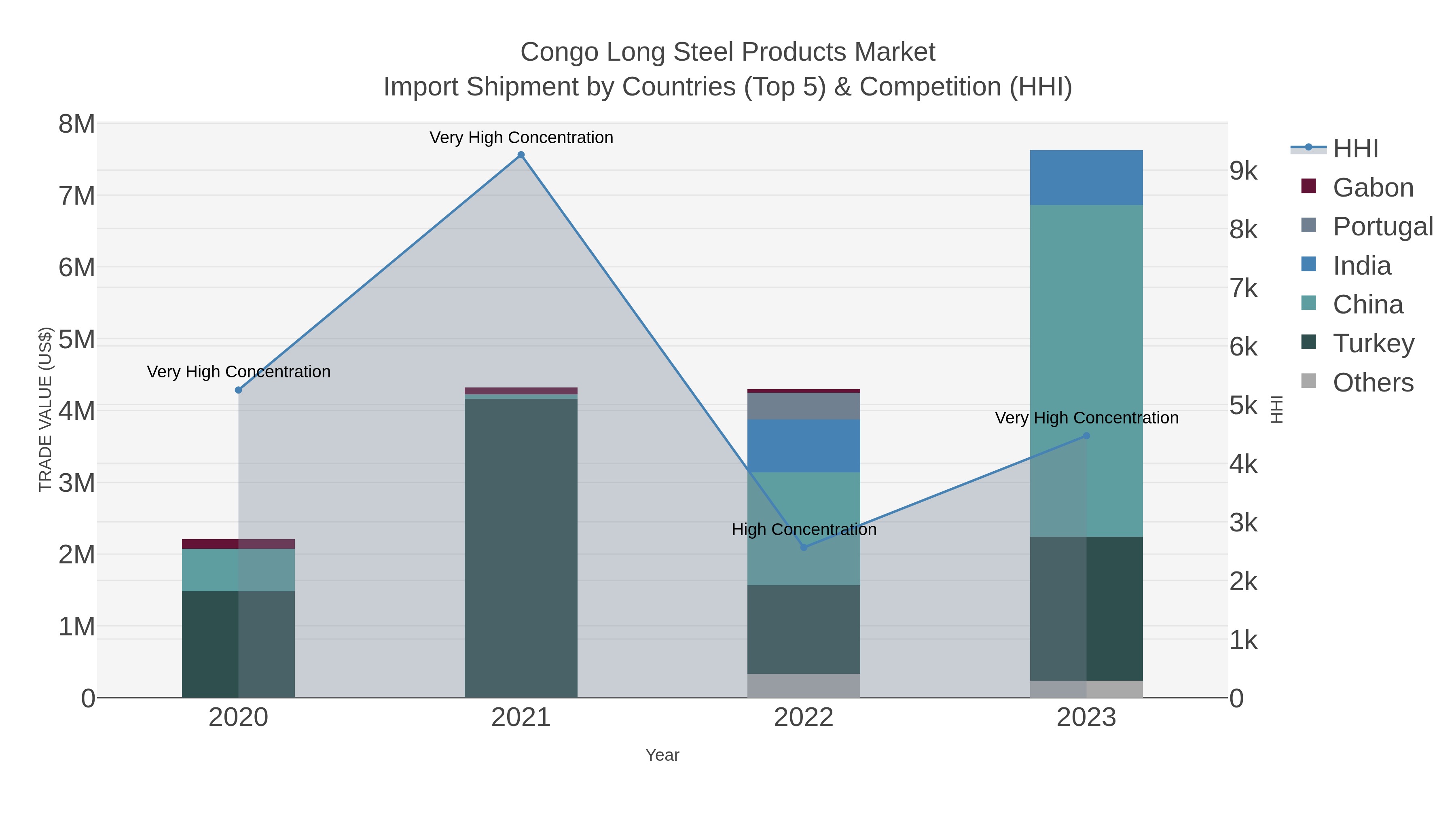 Congo Long Steel Products Market Import Shipment by Countries (Top 5) & Competition (HHI)