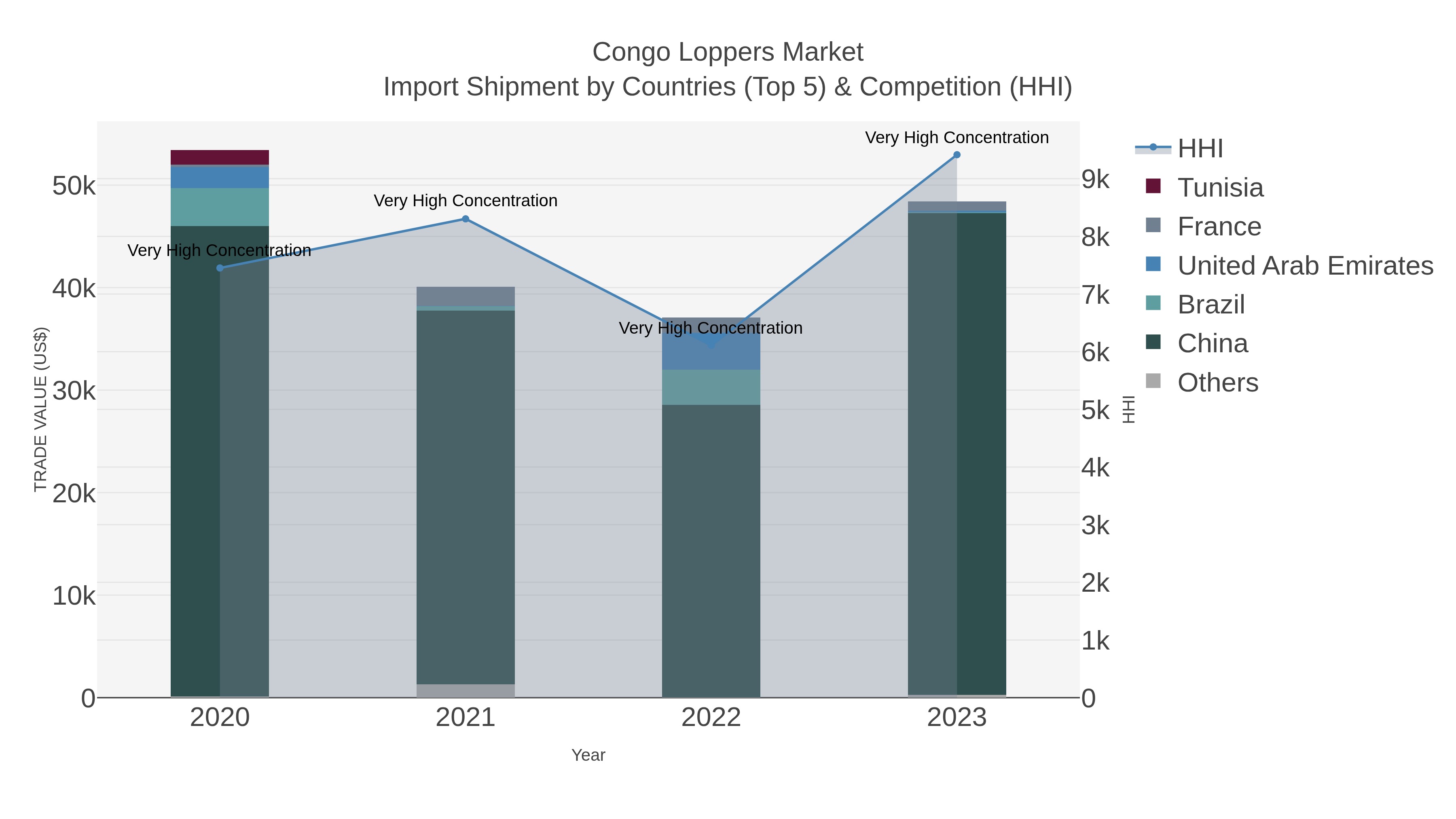 Congo Loppers Market Import Shipment by Countries (Top 5) & Competition (HHI)