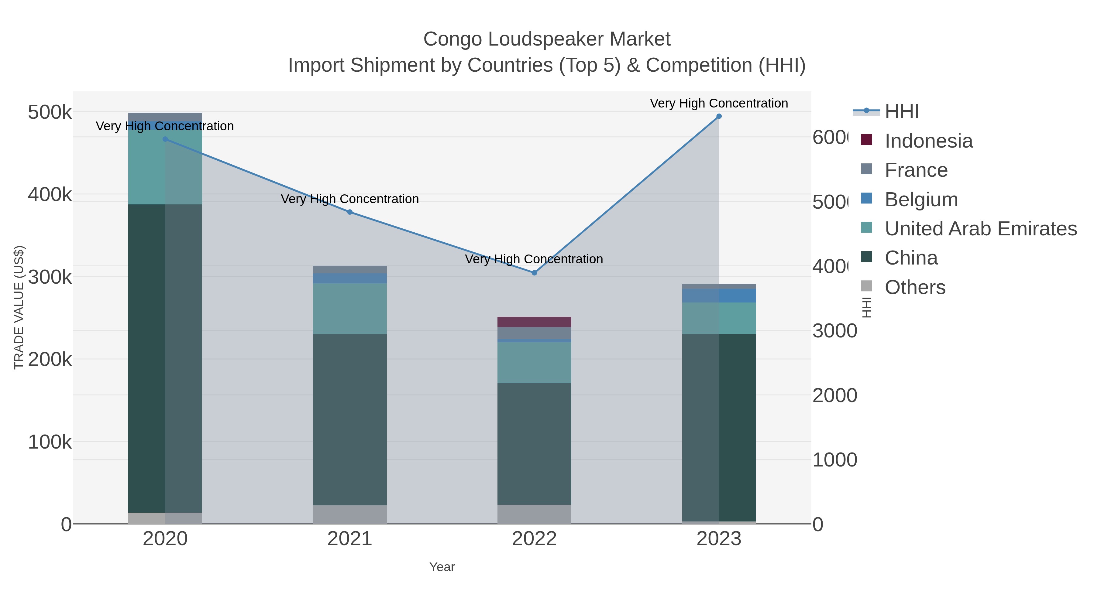 Congo Loudspeaker Market Import Shipment by Countries (Top 5) & Competition (HHI)