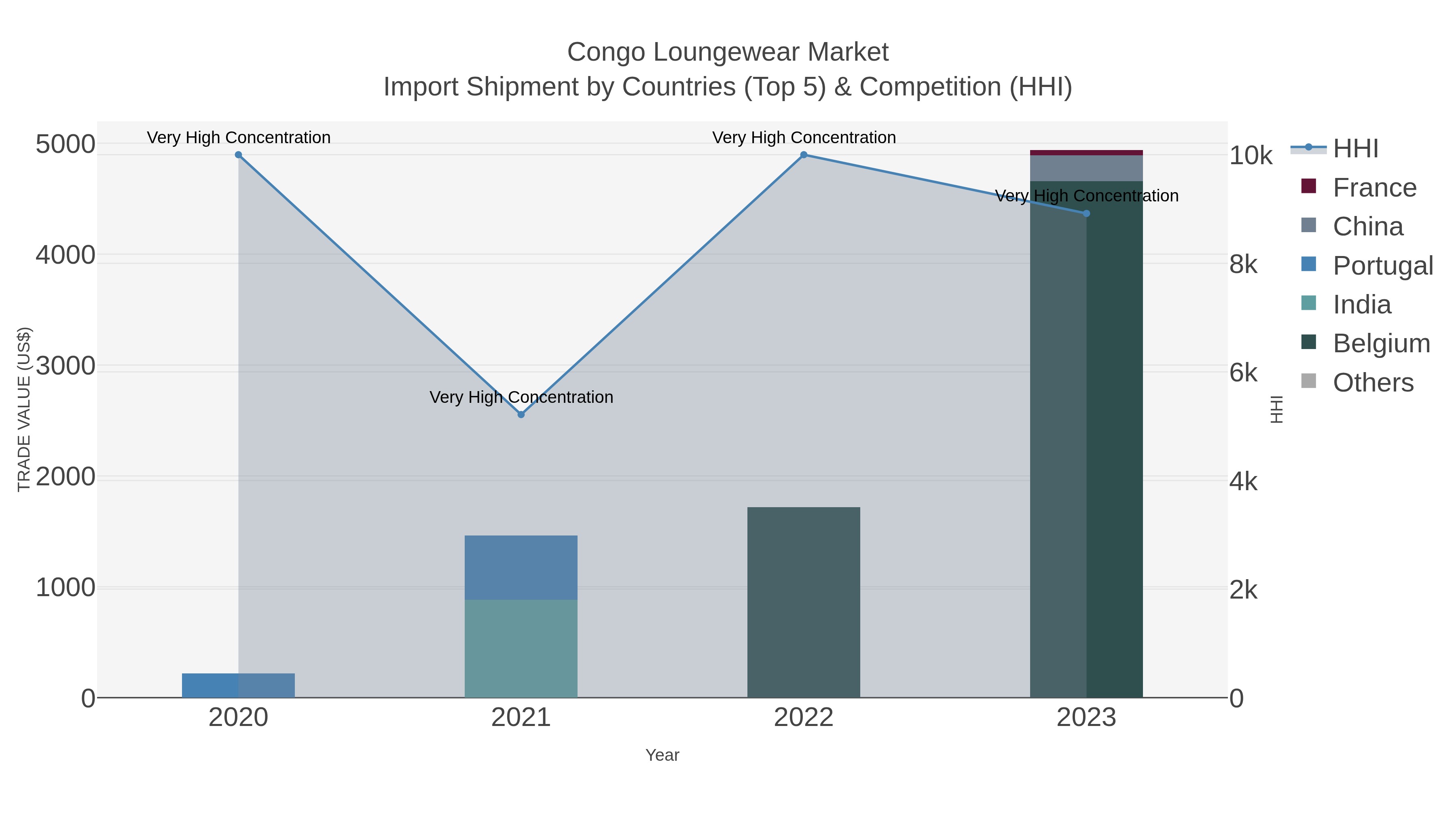 Congo Loungewear Market Import Shipment by Countries (Top 5) & Competition (HHI)