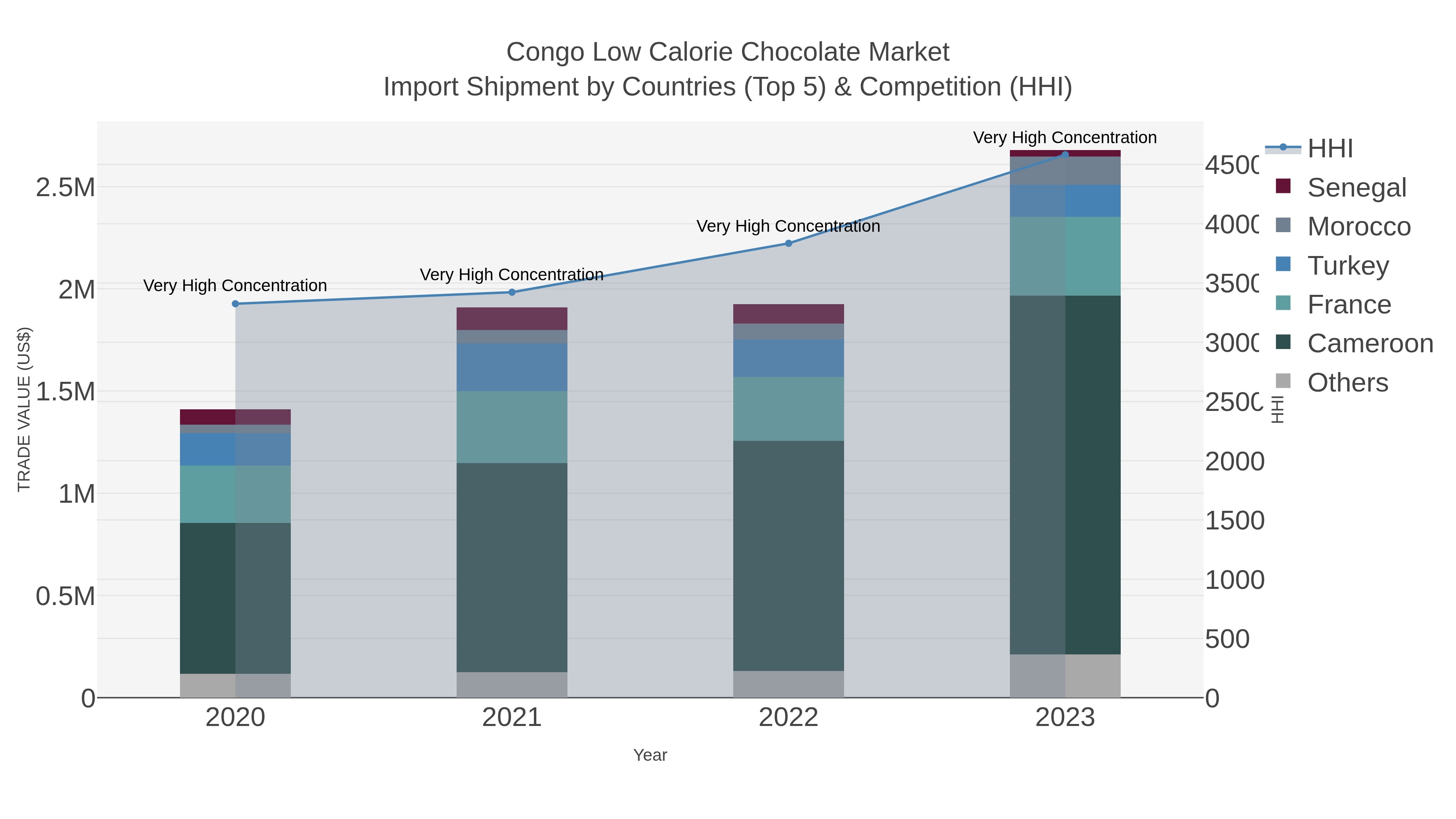 Congo Low Calorie Chocolate Market Import Shipment by Countries (Top 5) & Competition (HHI)