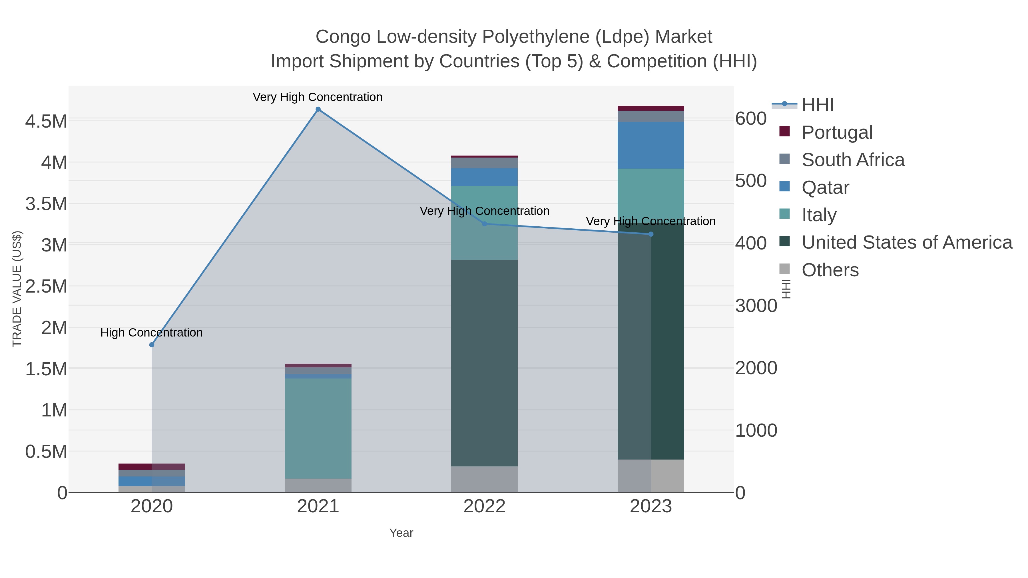 Congo Low-density Polyethylene (ldpe) Market Import Shipment by Countries (Top 5) & Competition (HHI)