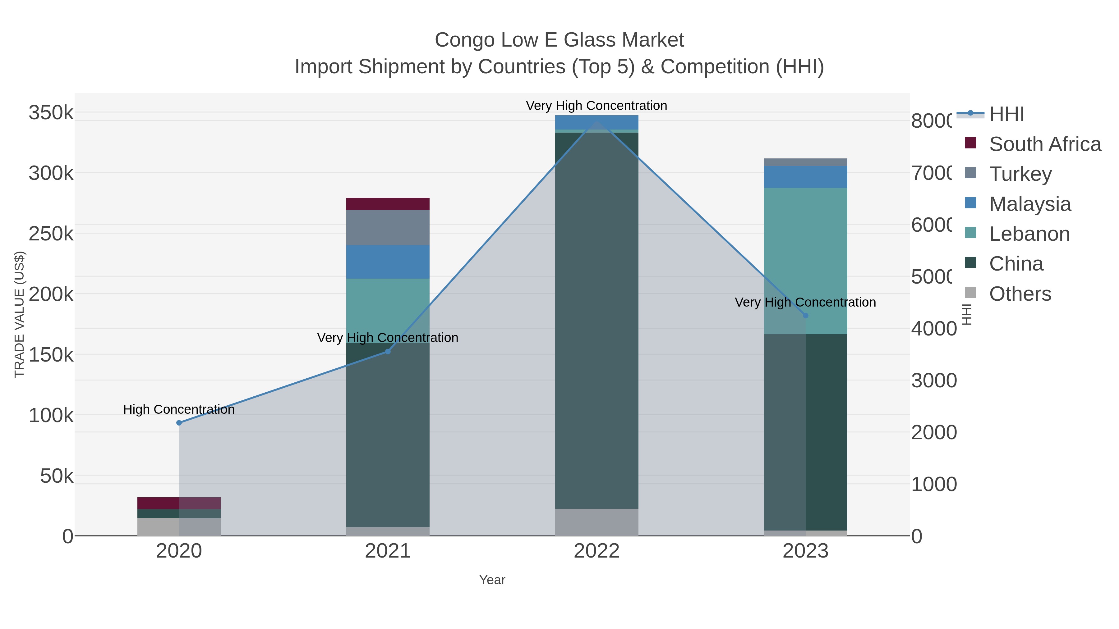 Congo Low E Glass Market Import Shipment by Countries (Top 5) & Competition (HHI)