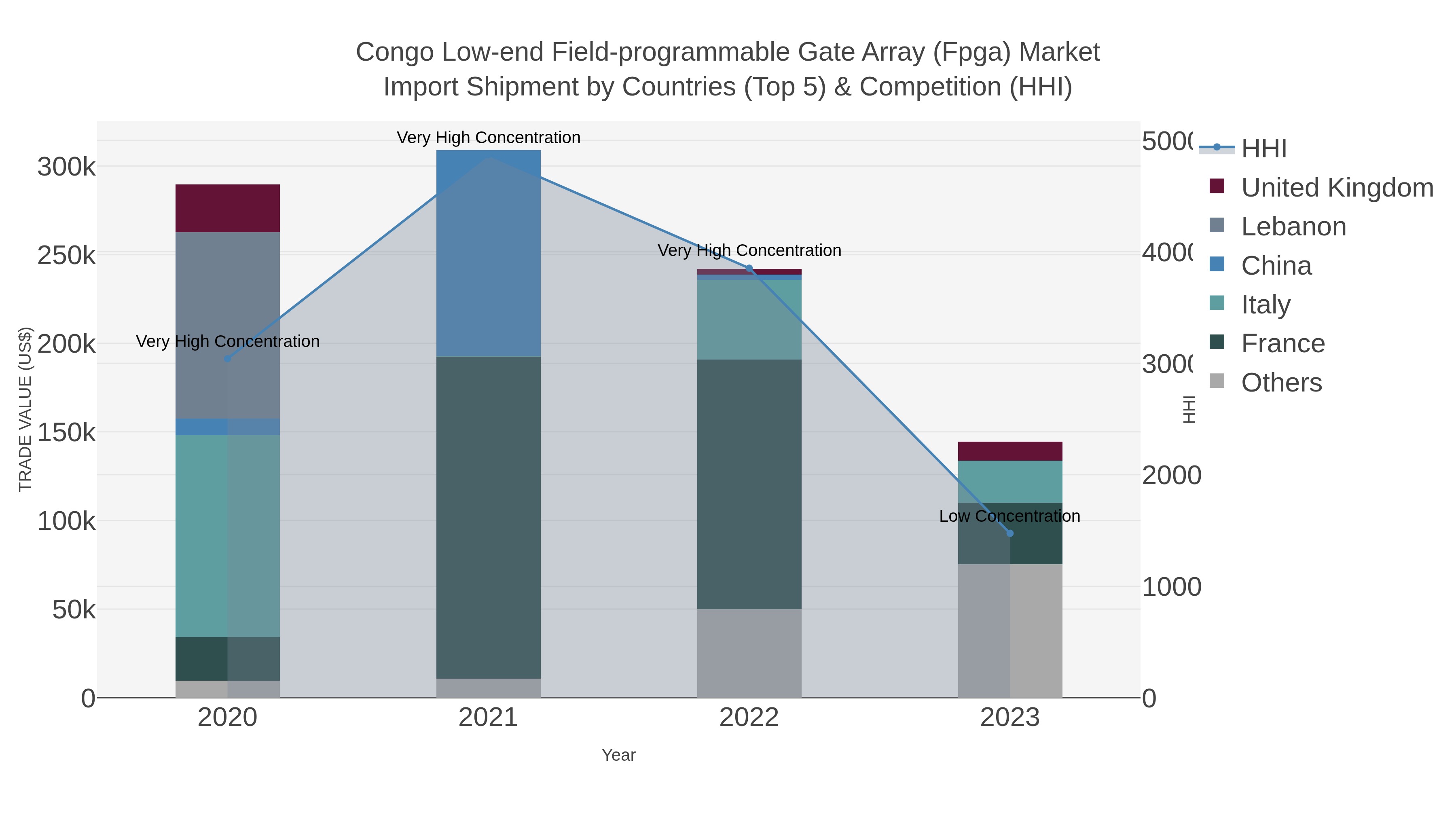 Congo Low-end Field-programmable Gate Array (fpga) Market Import Shipment by Countries (Top 5) & Competition (HHI)