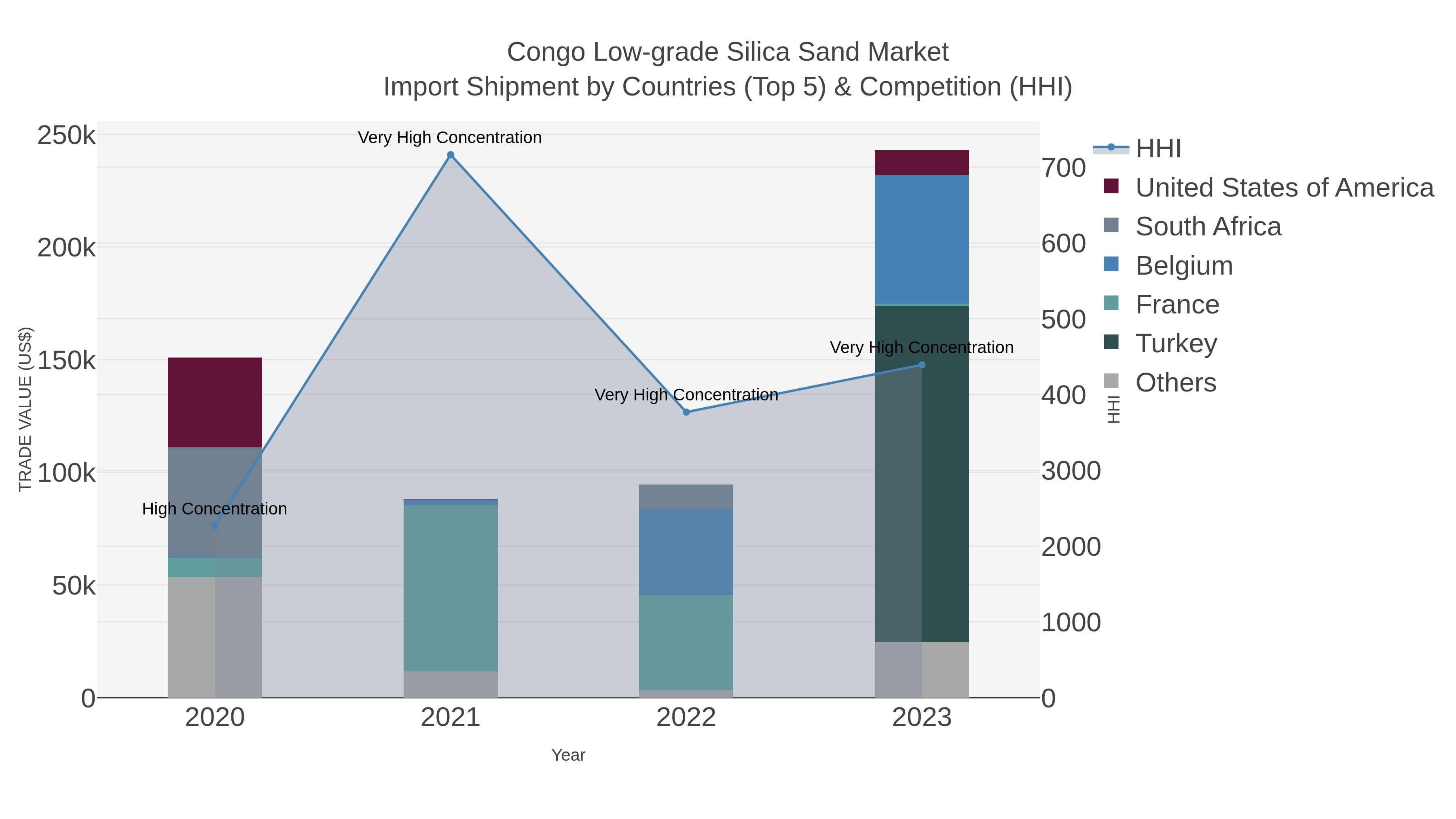 Congo Low-grade Silica Sand Market Import Shipment by Countries (Top 5) & Competition (HHI)