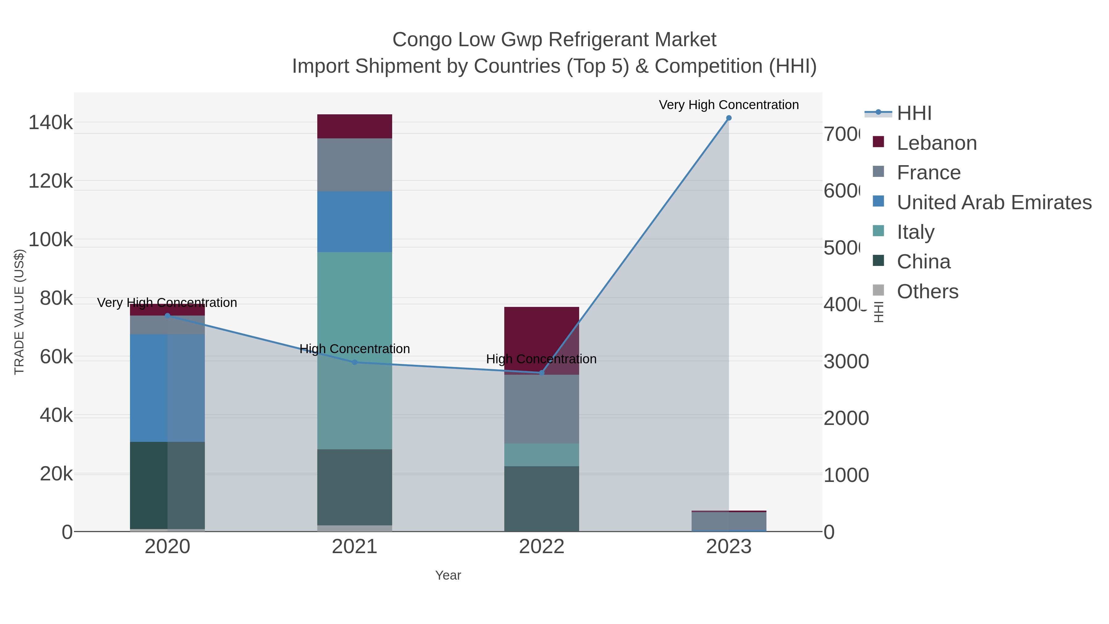 Congo Low Gwp Refrigerant Market Import Shipment by Countries (Top 5) & Competition (HHI)