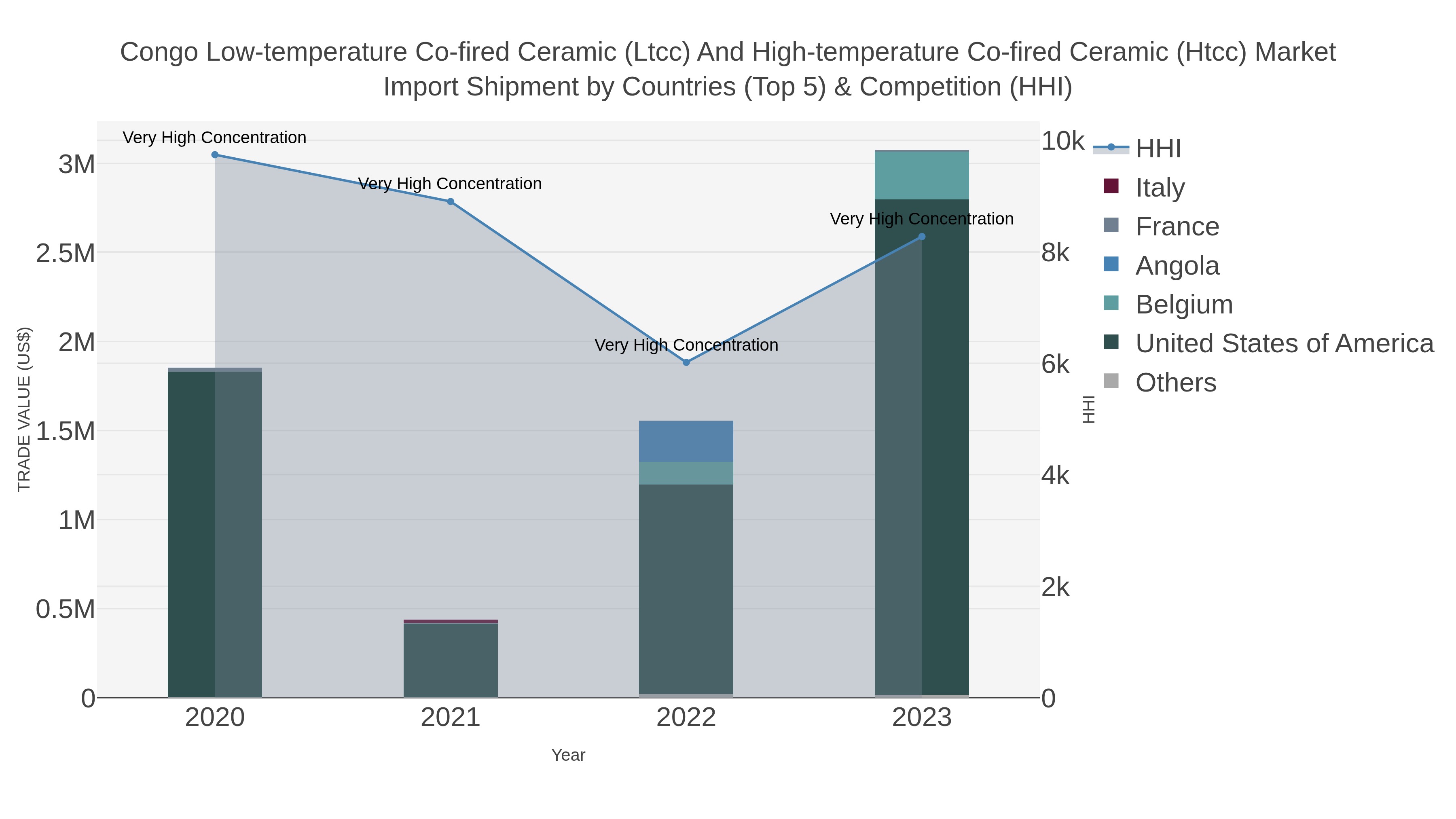 Congo Low-temperature Co-fired Ceramic (ltcc) And High-temperature Co-fired Ceramic (htcc) Market Import Shipment by Countries (Top 5) & Competition (HHI)