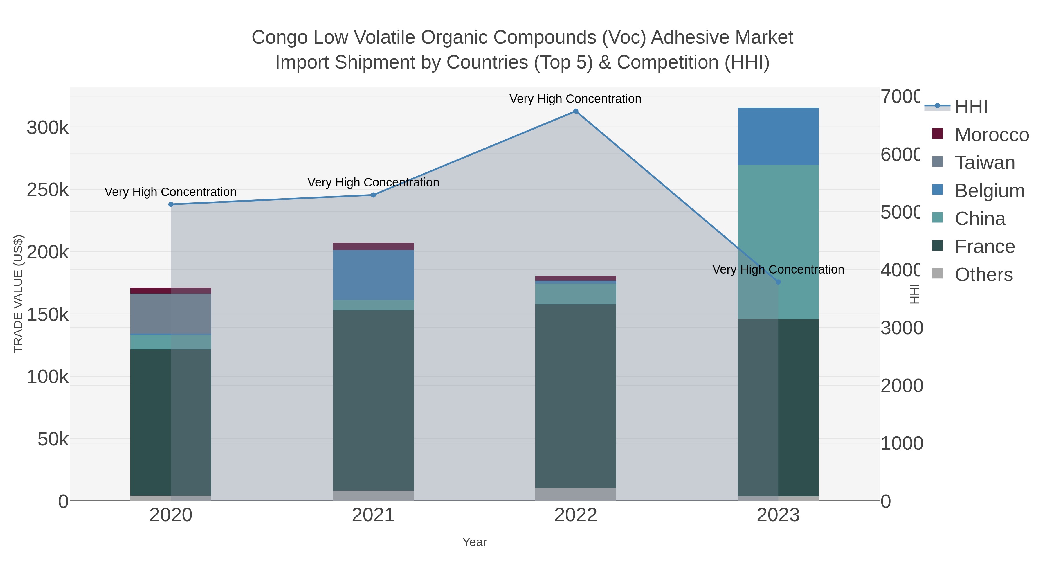Congo Low Volatile Organic Compounds (voc) Adhesive Market Import Shipment by Countries (Top 5) & Competition (HHI)