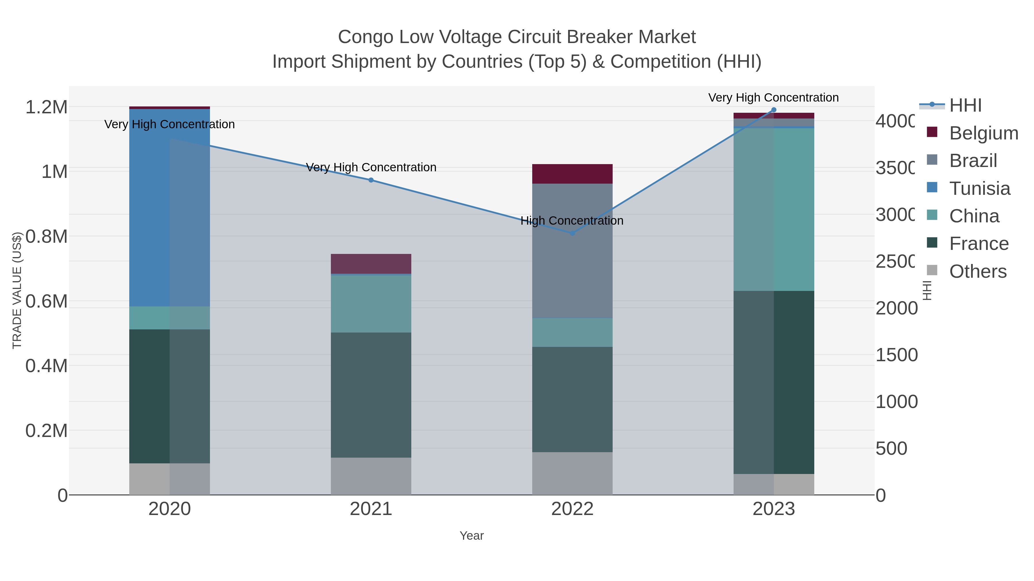 Congo Low Voltage Circuit Breaker Market Import Shipment by Countries (Top 5) & Competition (HHI)