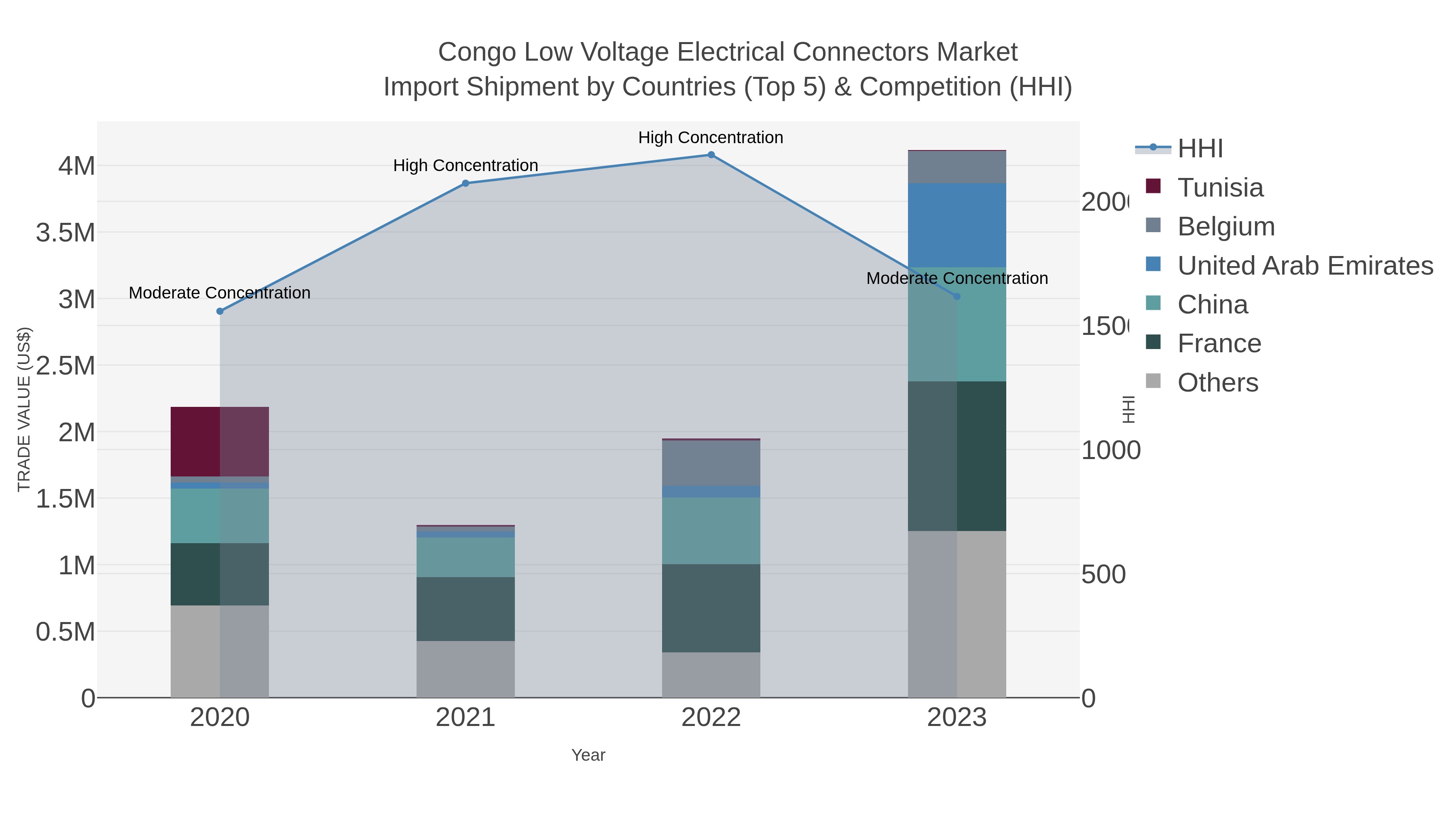 Congo Low Voltage Electrical Connectors Market Import Shipment by Countries (Top 5) & Competition (HHI)