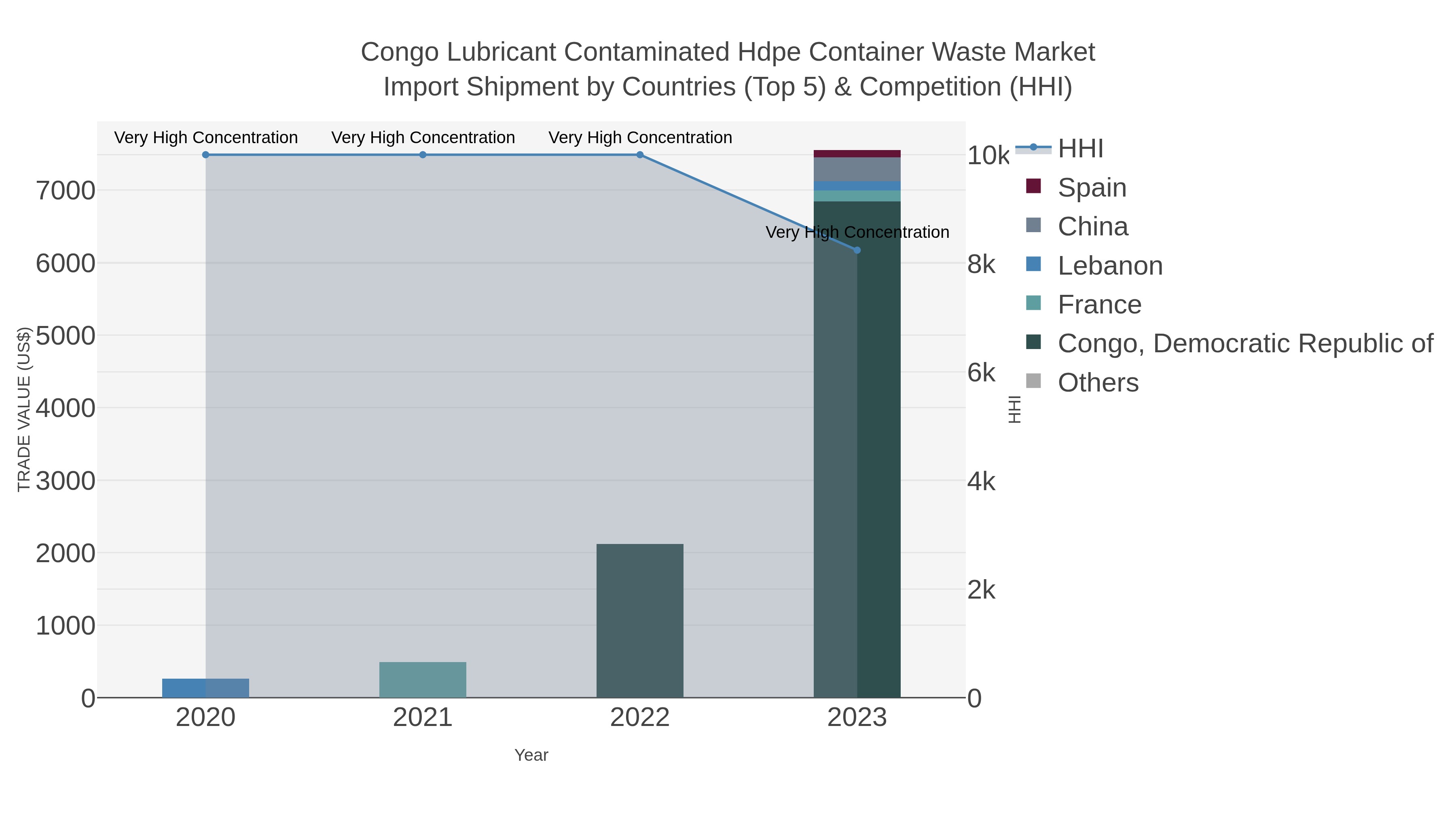 Congo Lubricant Contaminated Hdpe Container Waste Market Import Shipment by Countries (Top 5) & Competition (HHI)