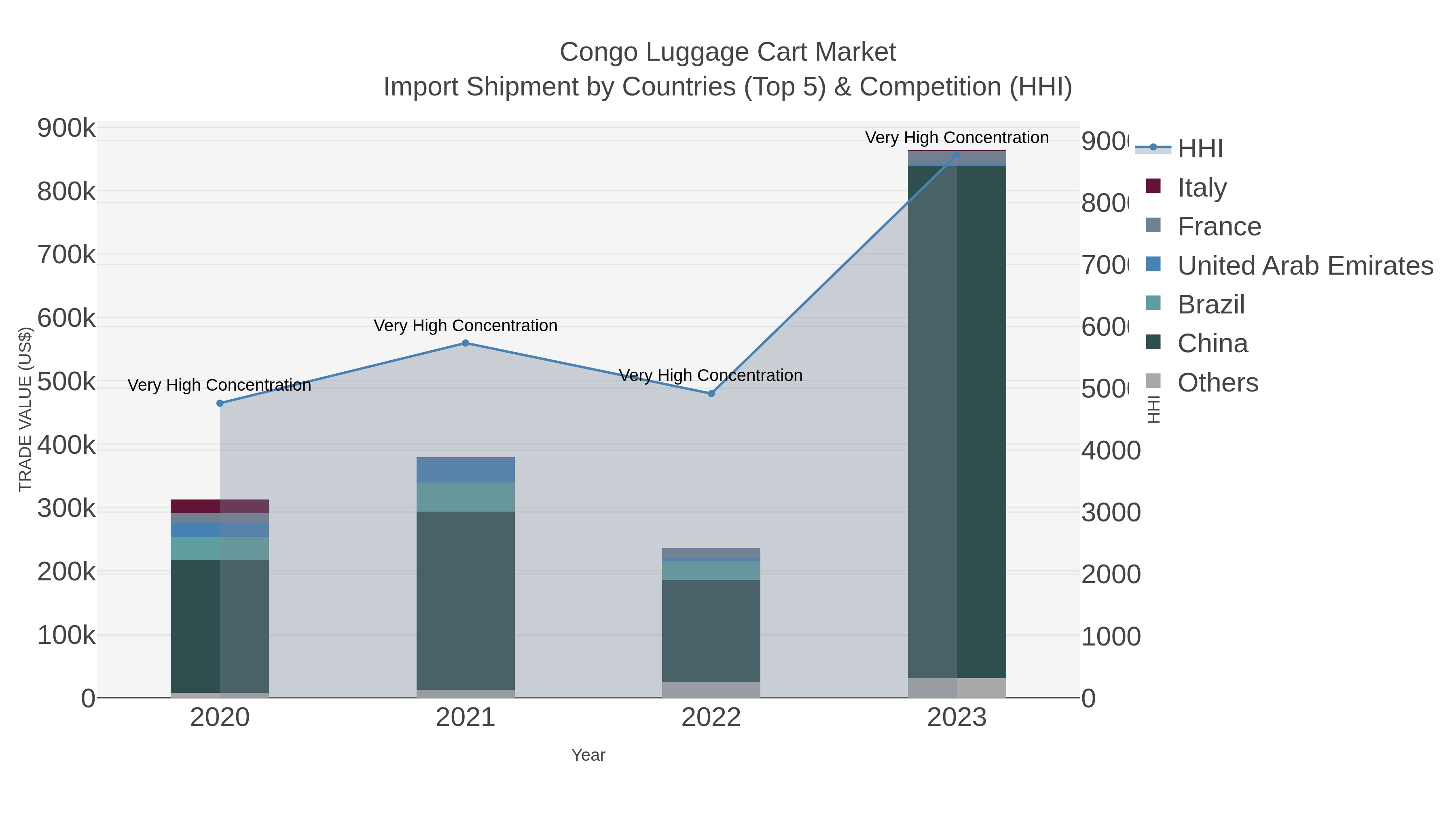 Congo Luggage Cart Market Import Shipment by Countries (Top 5) & Competition (HHI)