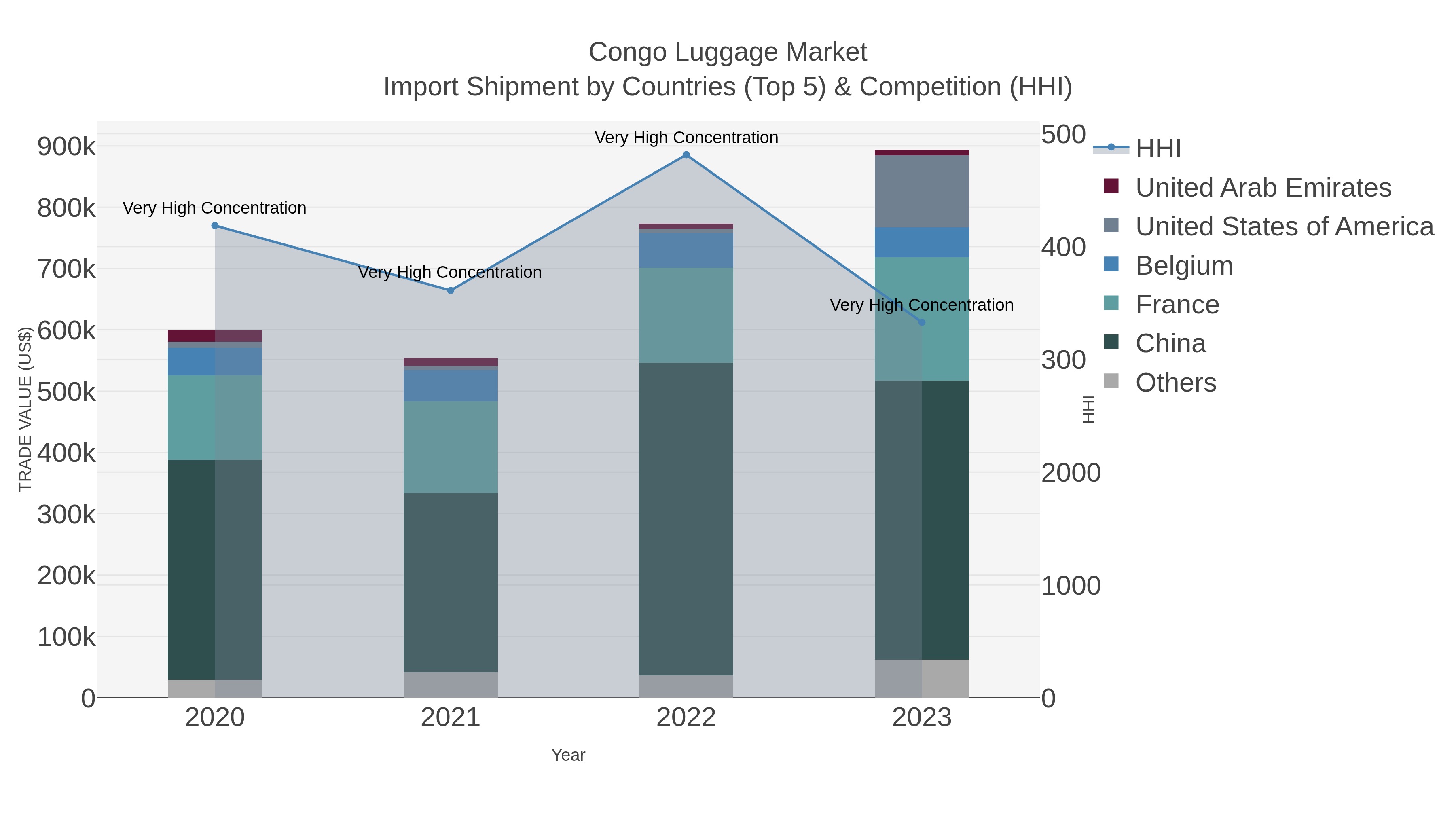 Congo Luggage Market Import Shipment by Countries (Top 5) & Competition (HHI)