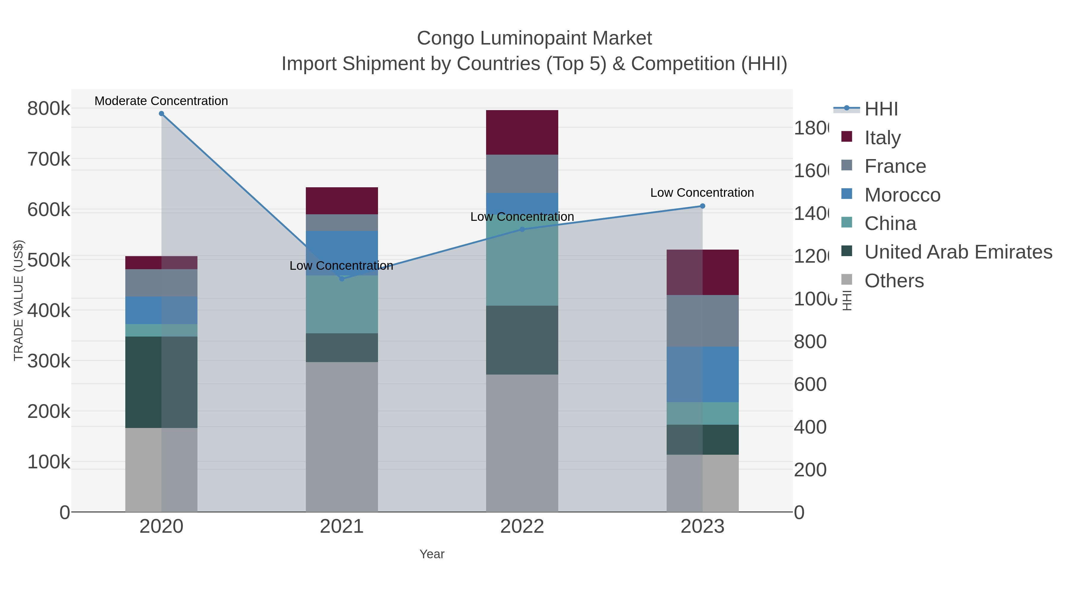 Congo Luminopaint Market Import Shipment by Countries (Top 5) & Competition (HHI)