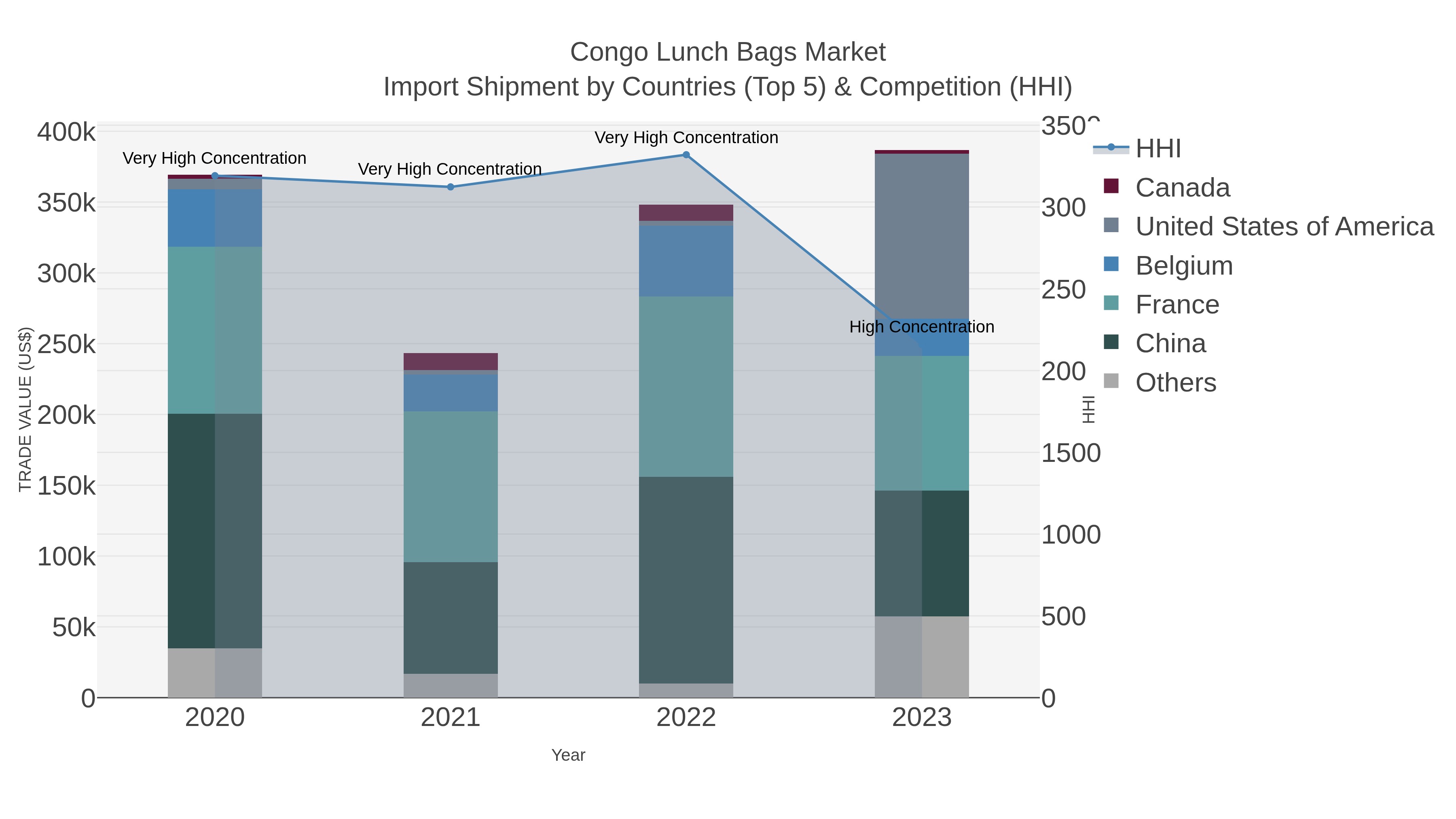 Congo Lunch Bags Market Import Shipment by Countries (Top 5) & Competition (HHI)
